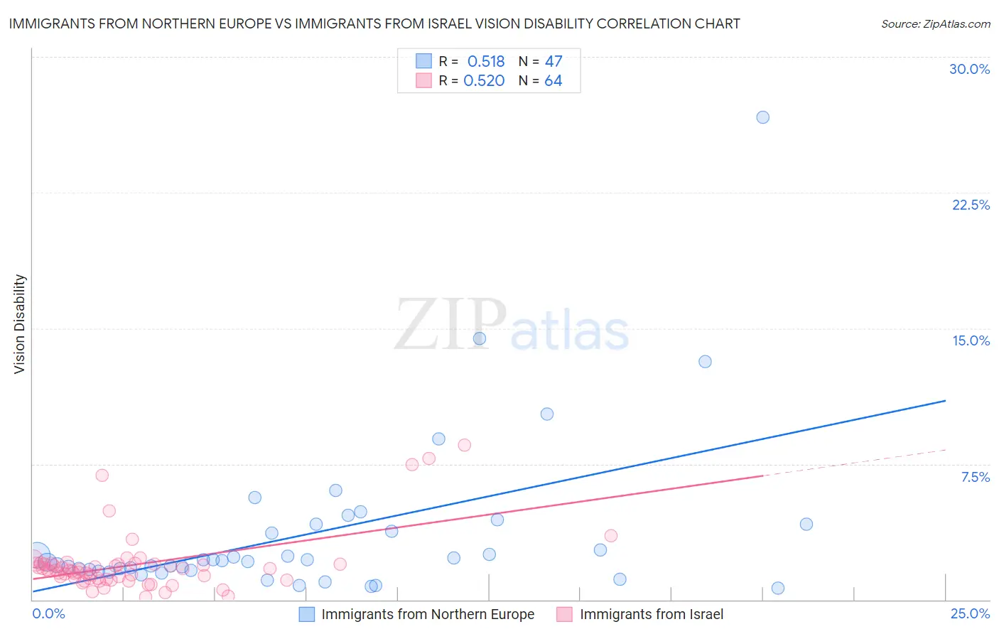 Immigrants from Northern Europe vs Immigrants from Israel Vision Disability