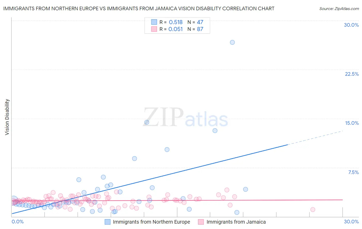 Immigrants from Northern Europe vs Immigrants from Jamaica Vision Disability