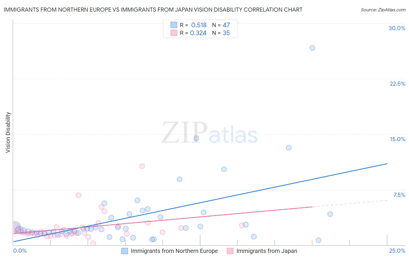 Immigrants from Northern Europe vs Immigrants from Japan Vision Disability