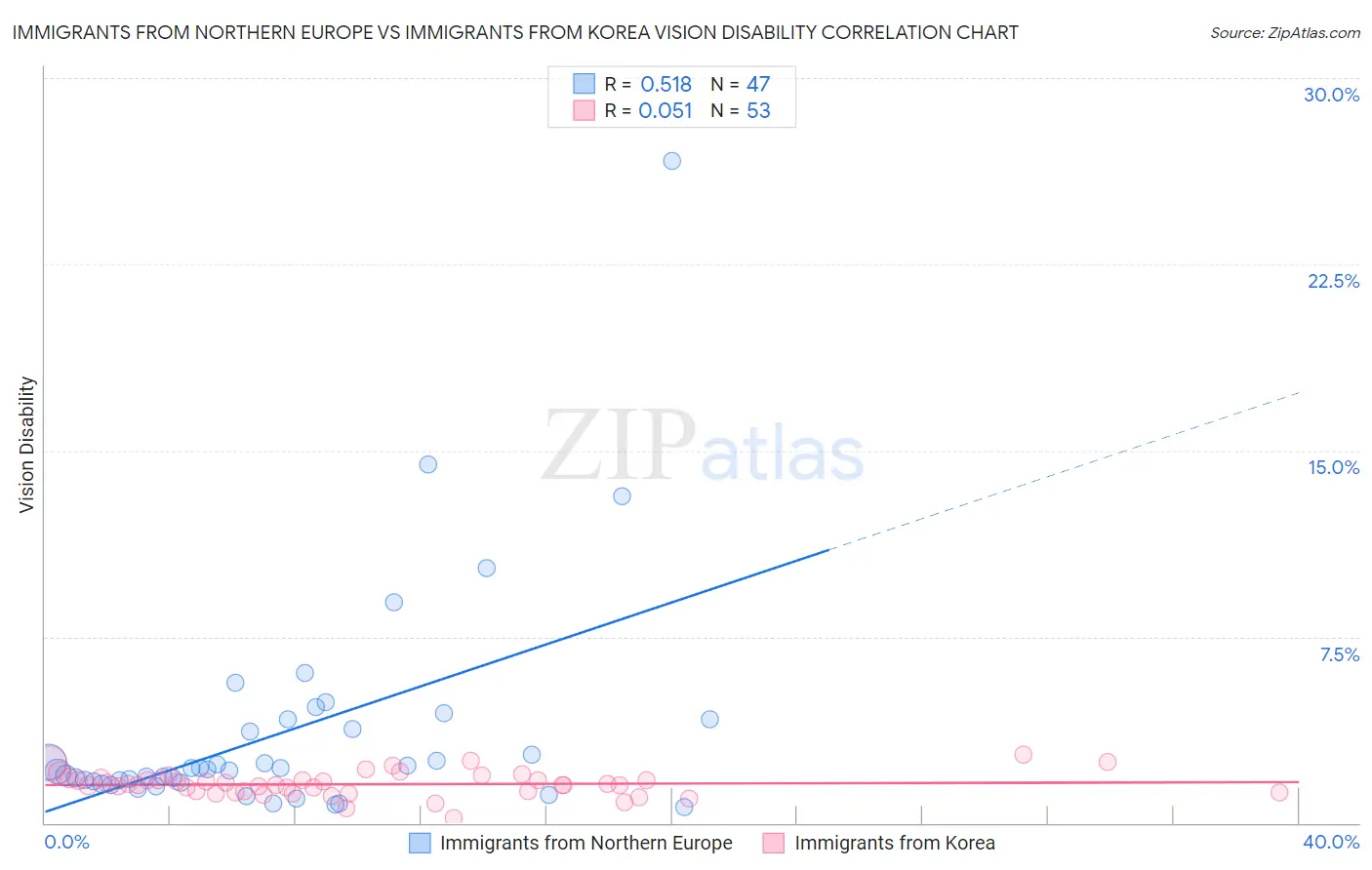 Immigrants from Northern Europe vs Immigrants from Korea Vision Disability