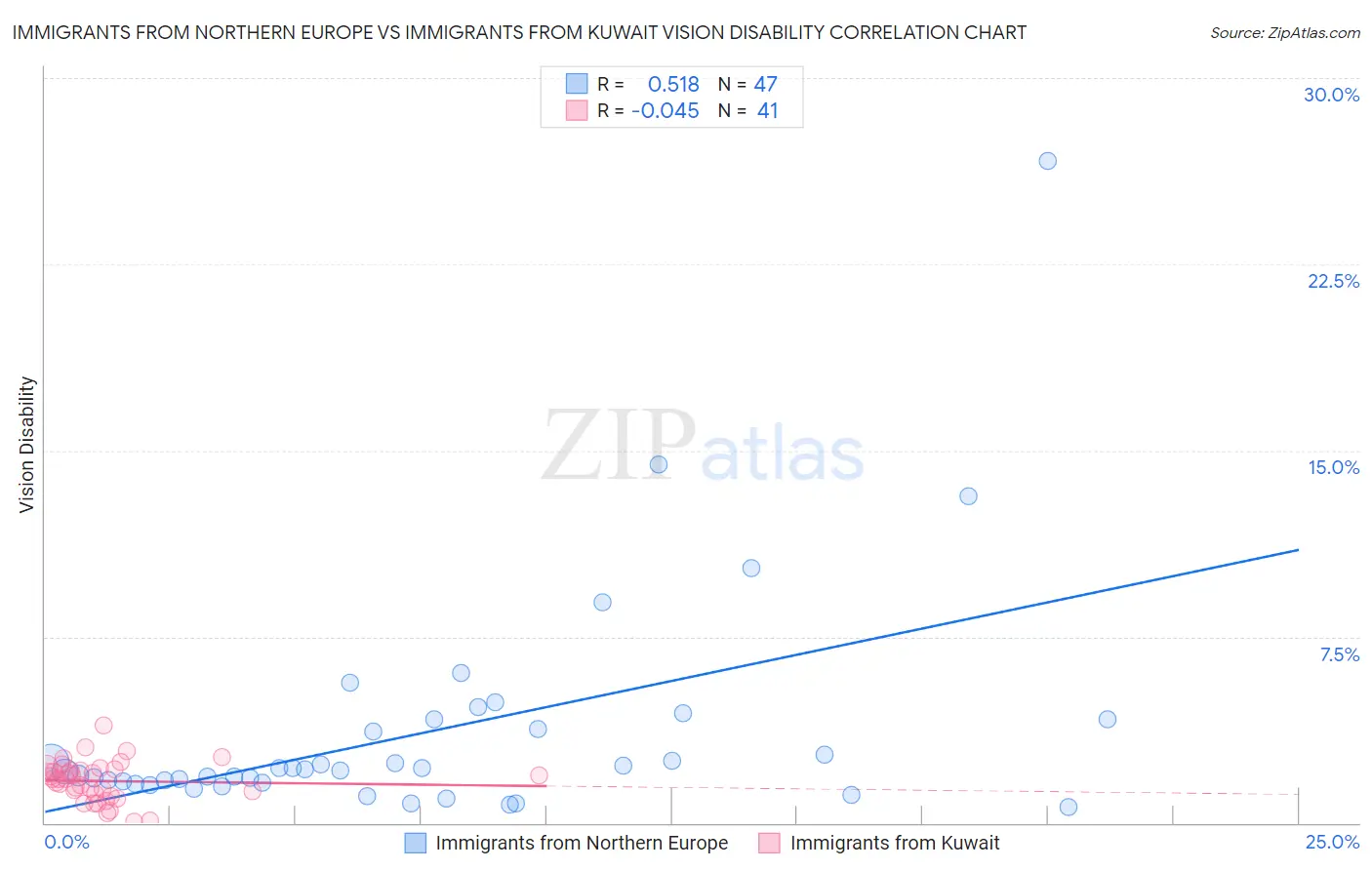 Immigrants from Northern Europe vs Immigrants from Kuwait Vision Disability