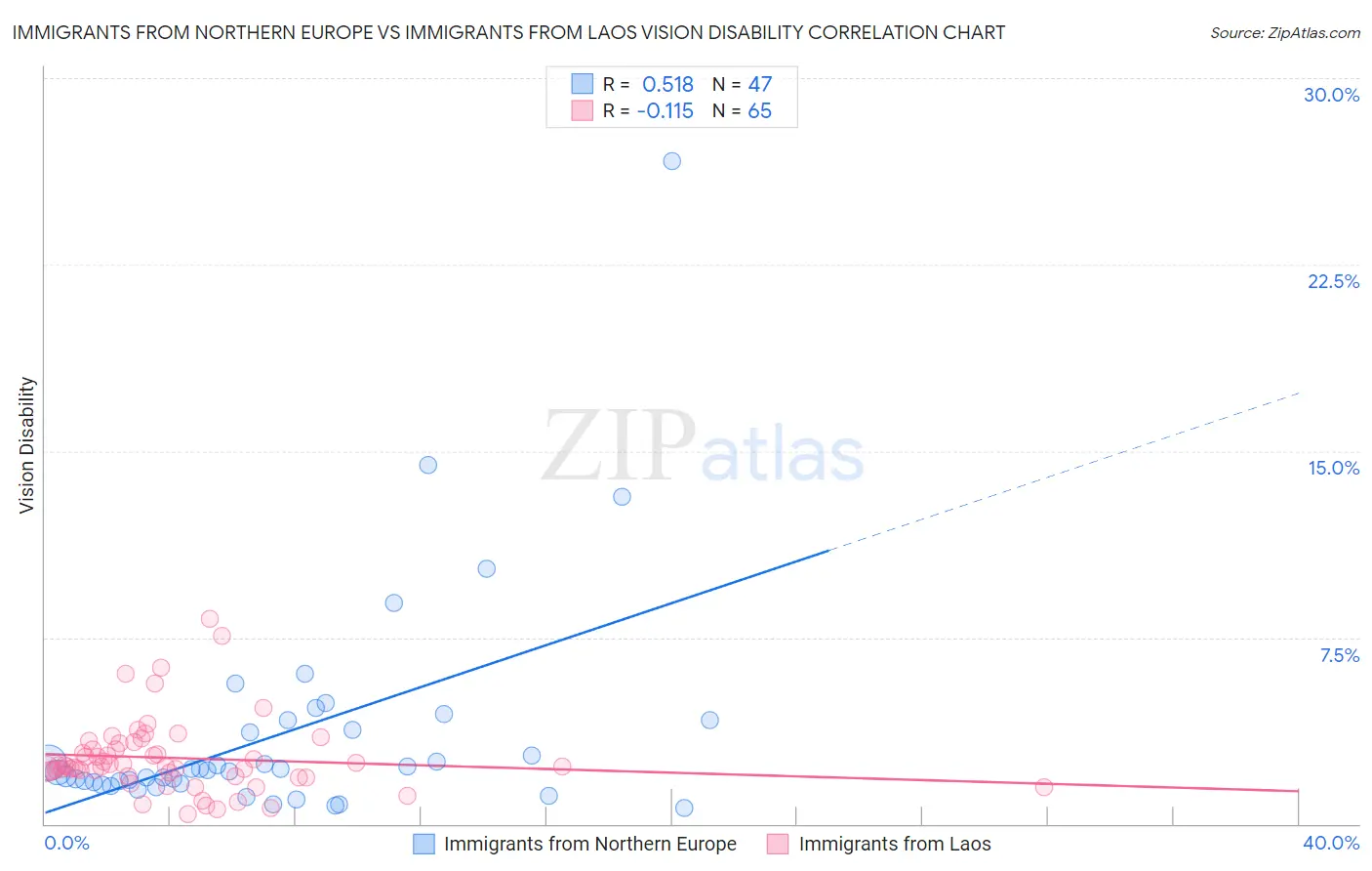 Immigrants from Northern Europe vs Immigrants from Laos Vision Disability