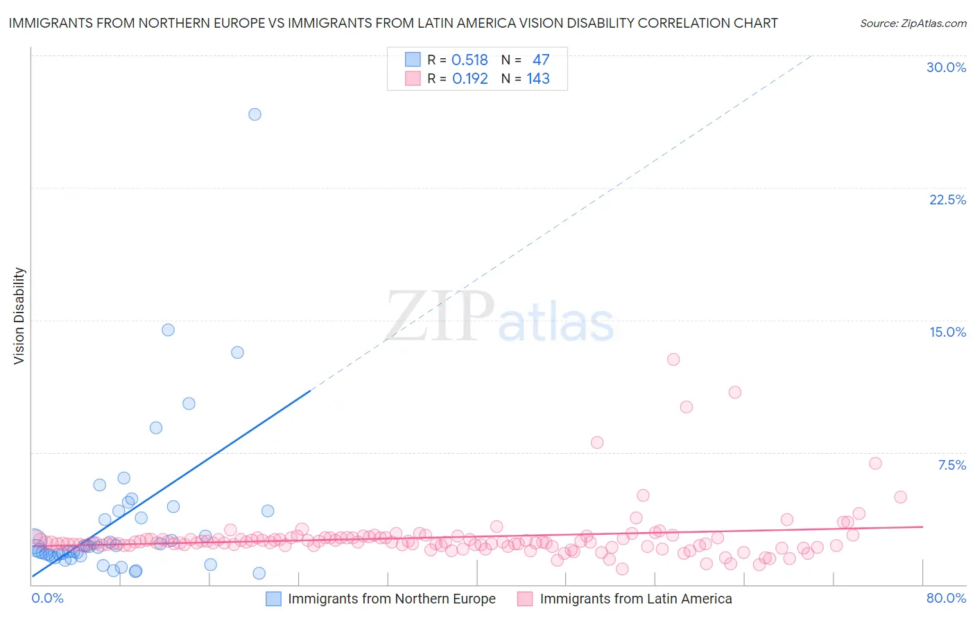 Immigrants from Northern Europe vs Immigrants from Latin America Vision Disability