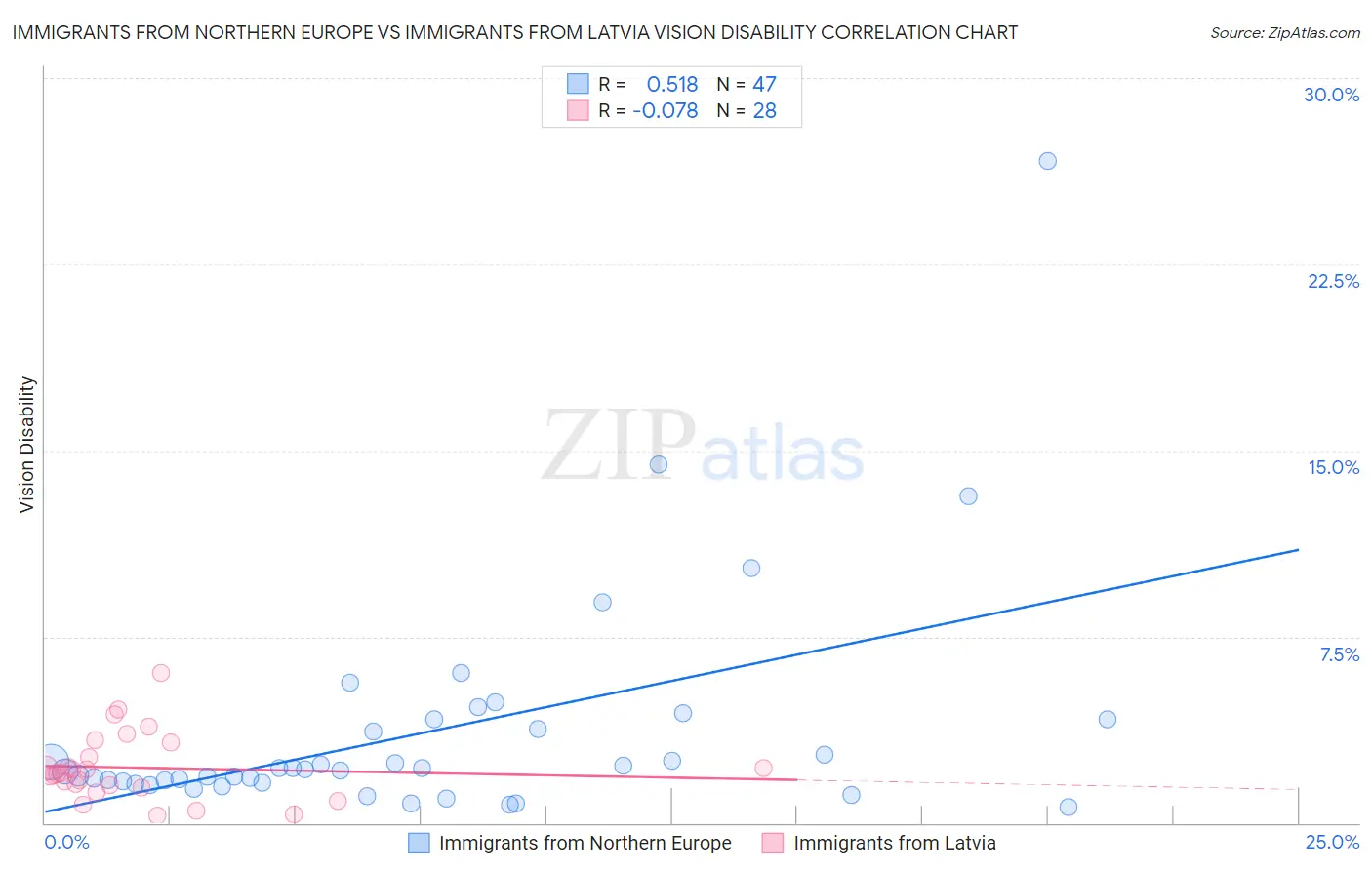 Immigrants from Northern Europe vs Immigrants from Latvia Vision Disability