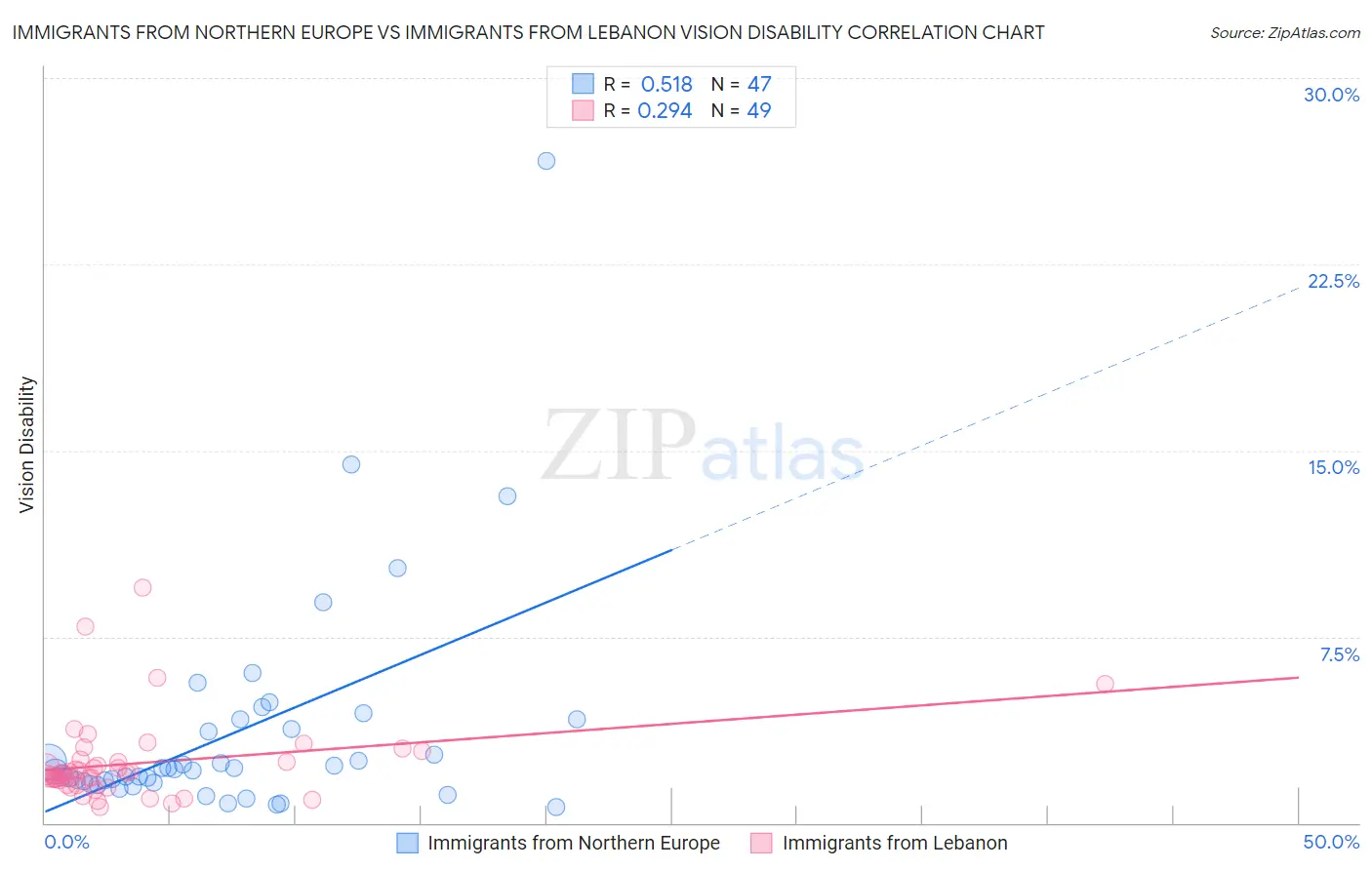 Immigrants from Northern Europe vs Immigrants from Lebanon Vision Disability