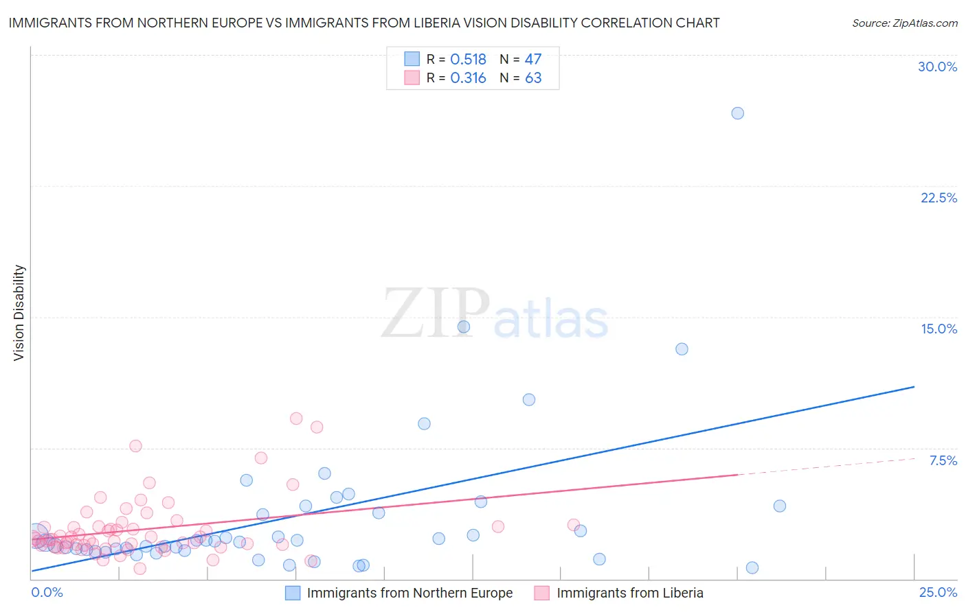 Immigrants from Northern Europe vs Immigrants from Liberia Vision Disability