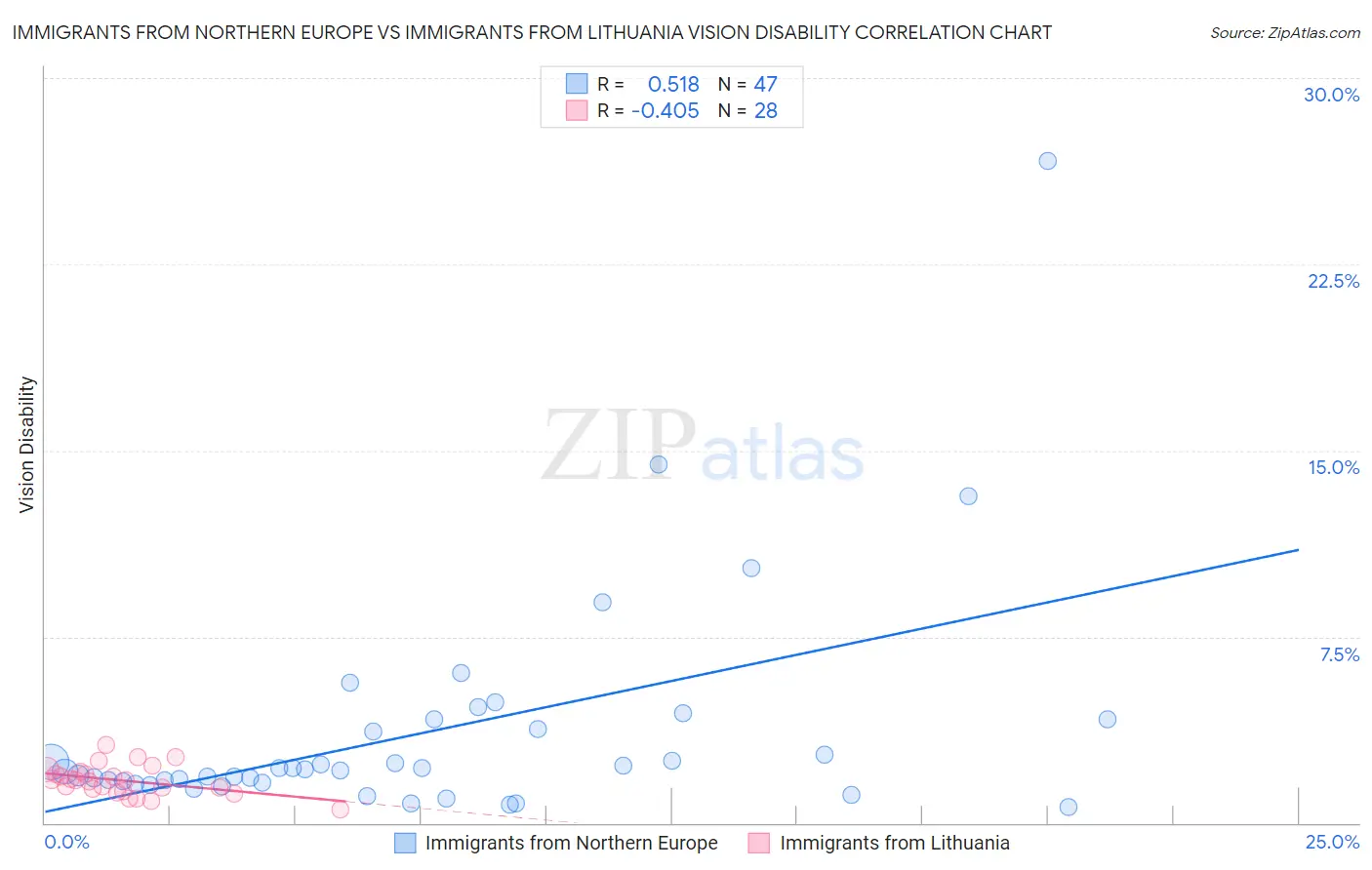 Immigrants from Northern Europe vs Immigrants from Lithuania Vision Disability