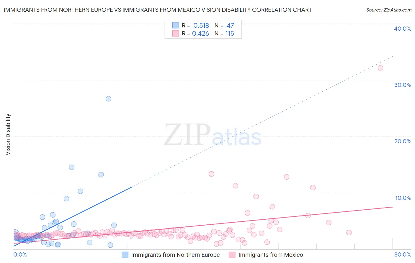 Immigrants from Northern Europe vs Immigrants from Mexico Vision Disability