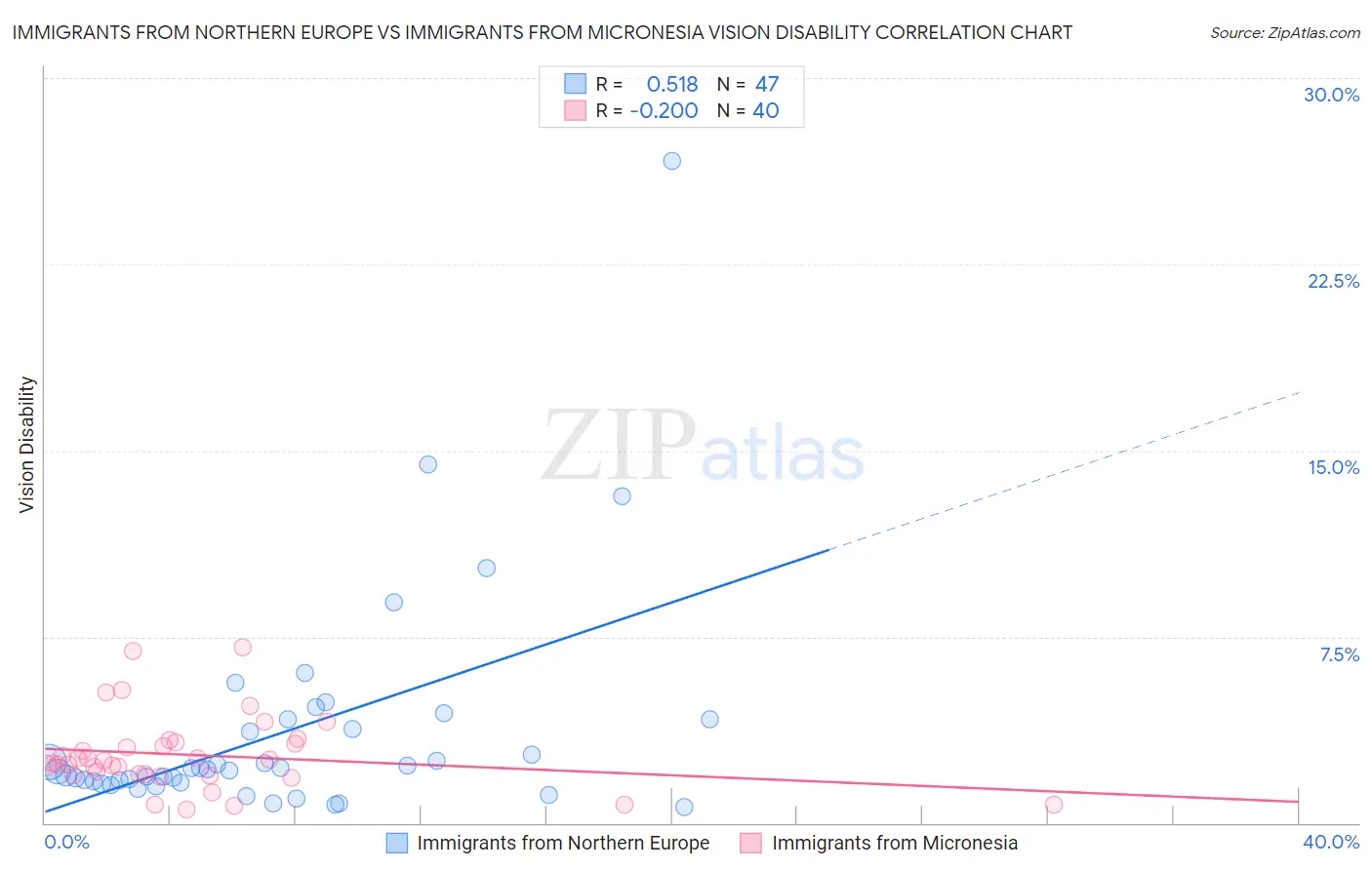 Immigrants from Northern Europe vs Immigrants from Micronesia Vision Disability