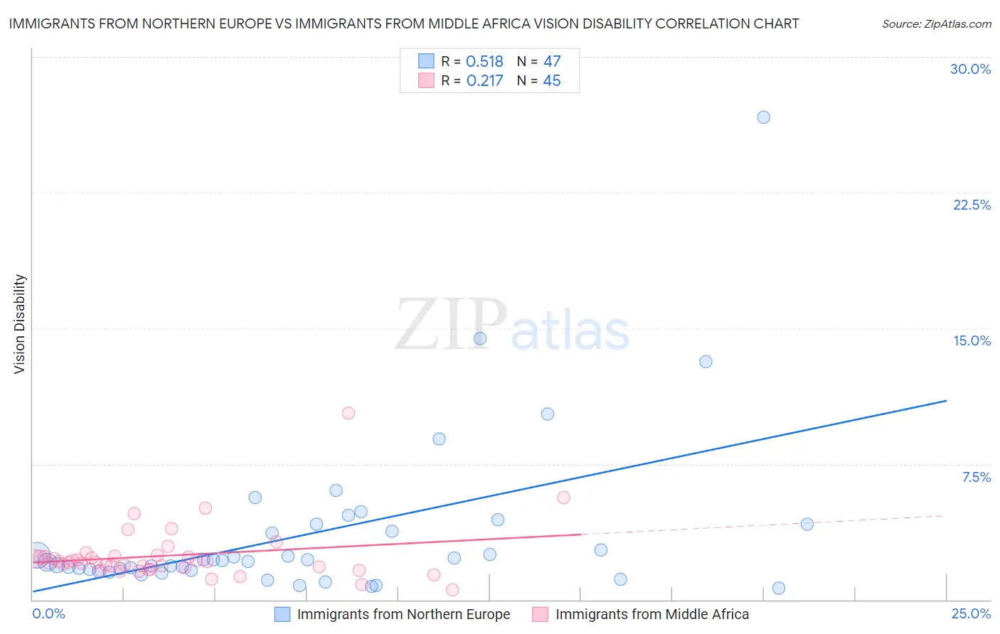 Immigrants from Northern Europe vs Immigrants from Middle Africa Vision Disability