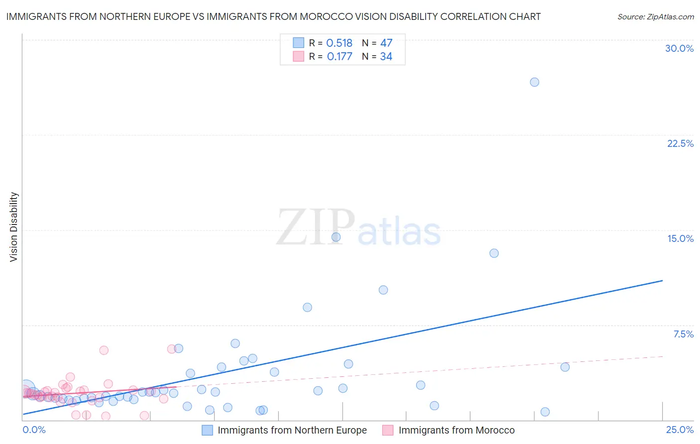 Immigrants from Northern Europe vs Immigrants from Morocco Vision Disability