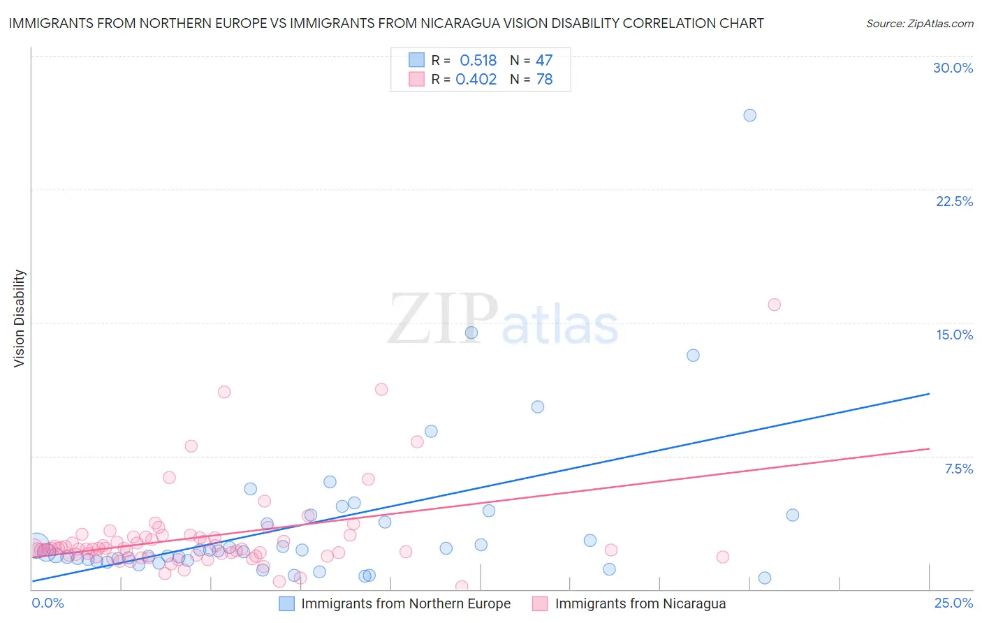 Immigrants from Northern Europe vs Immigrants from Nicaragua Vision Disability