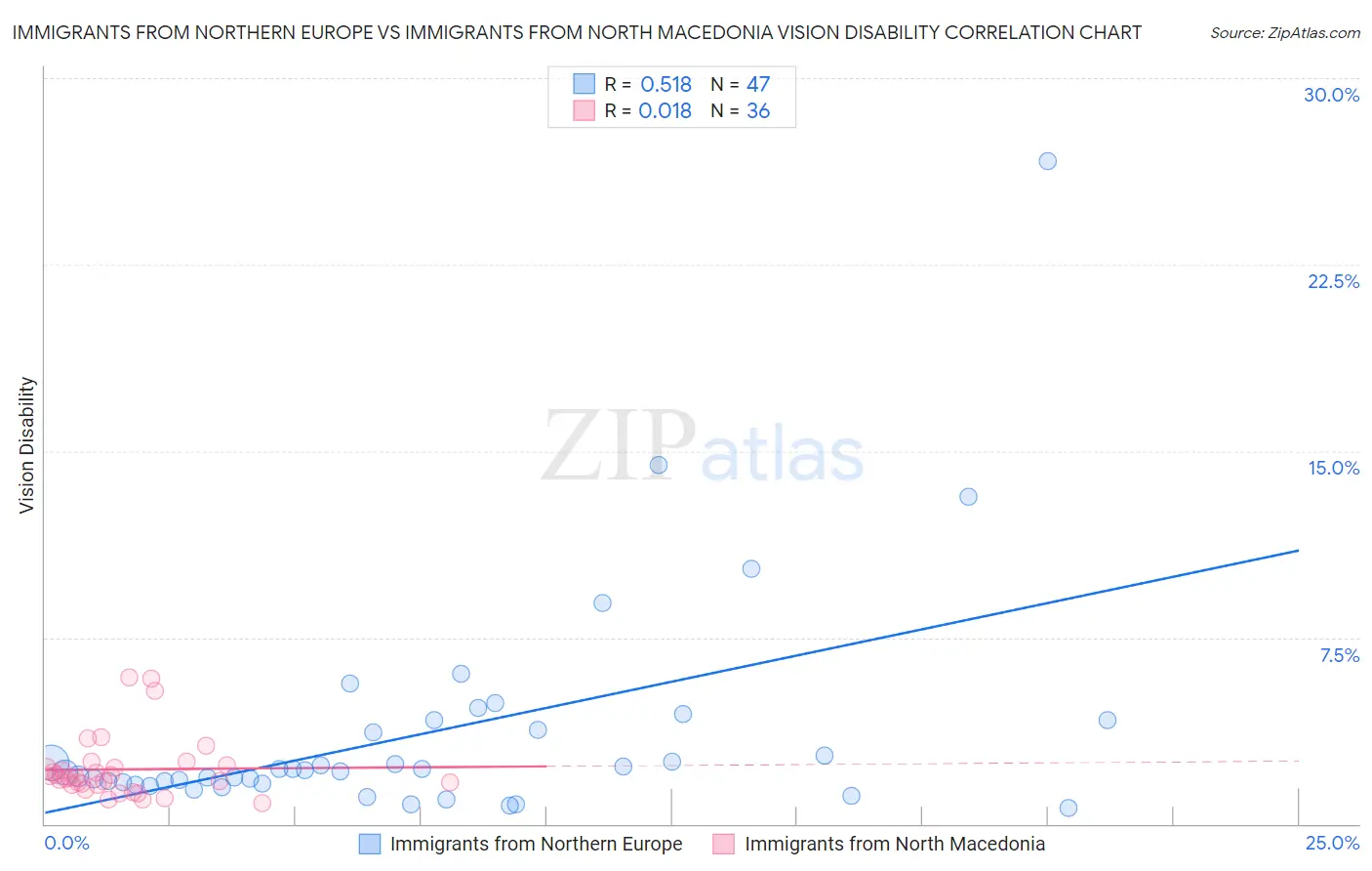 Immigrants from Northern Europe vs Immigrants from North Macedonia Vision Disability