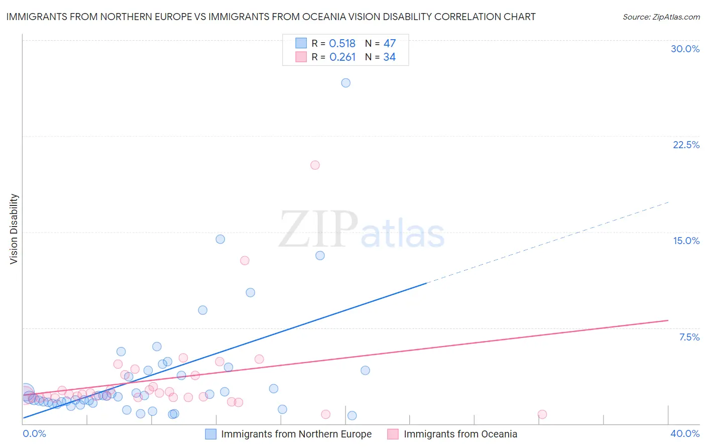 Immigrants from Northern Europe vs Immigrants from Oceania Vision Disability