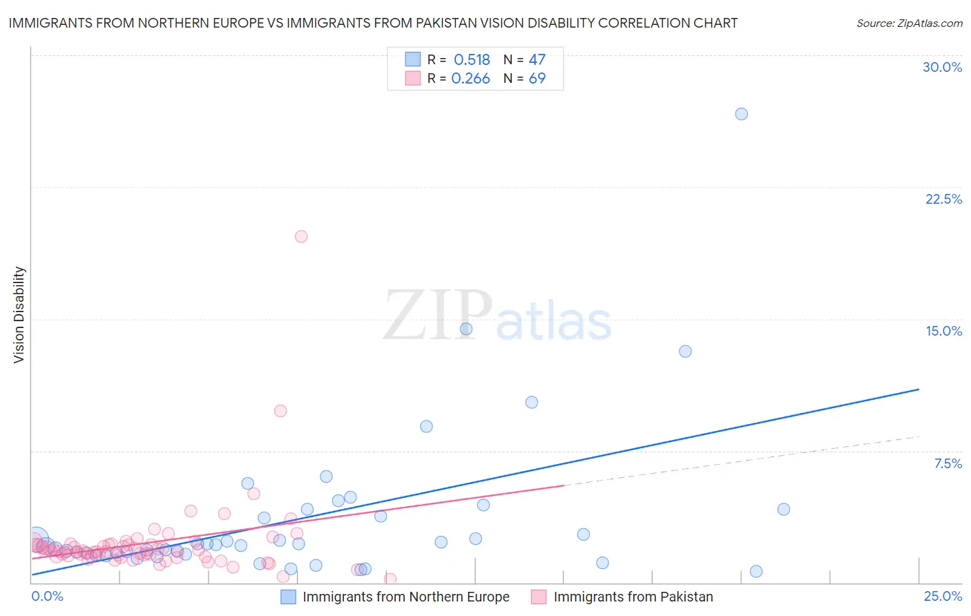 Immigrants from Northern Europe vs Immigrants from Pakistan Vision Disability
