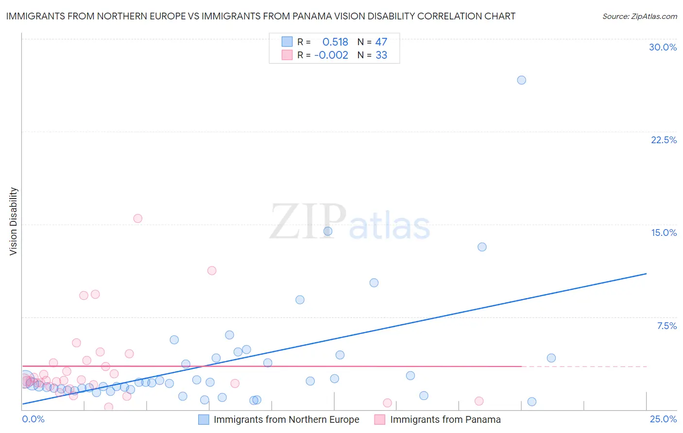 Immigrants from Northern Europe vs Immigrants from Panama Vision Disability