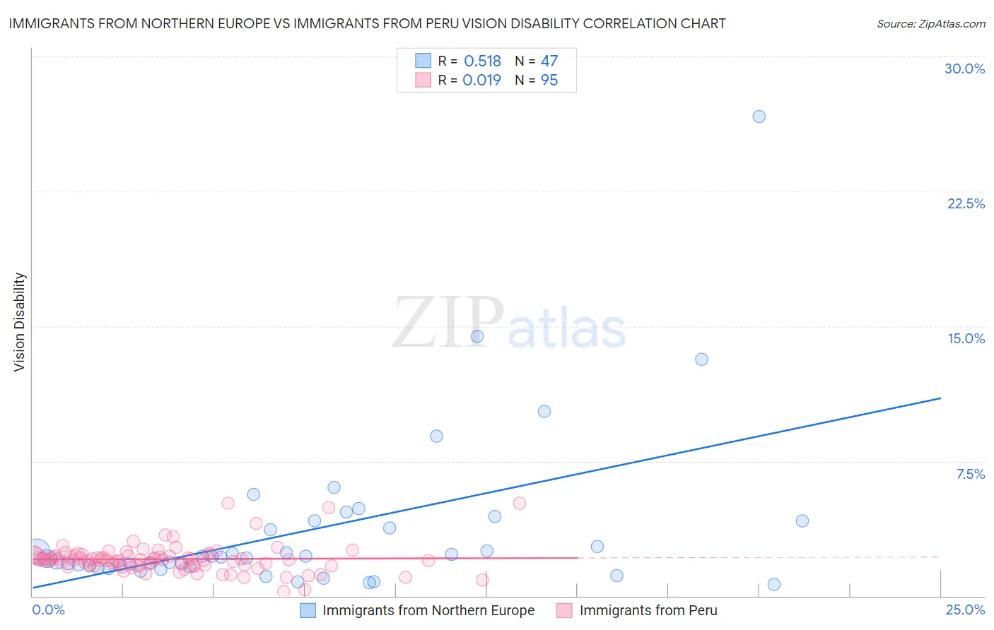 Immigrants from Northern Europe vs Immigrants from Peru Vision Disability