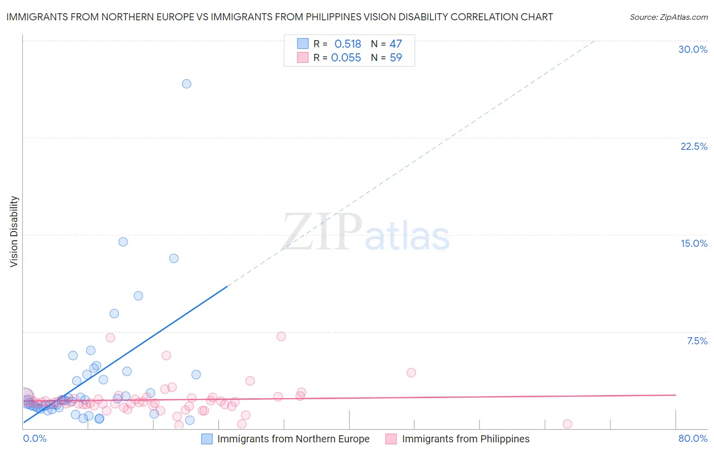 Immigrants from Northern Europe vs Immigrants from Philippines Vision Disability