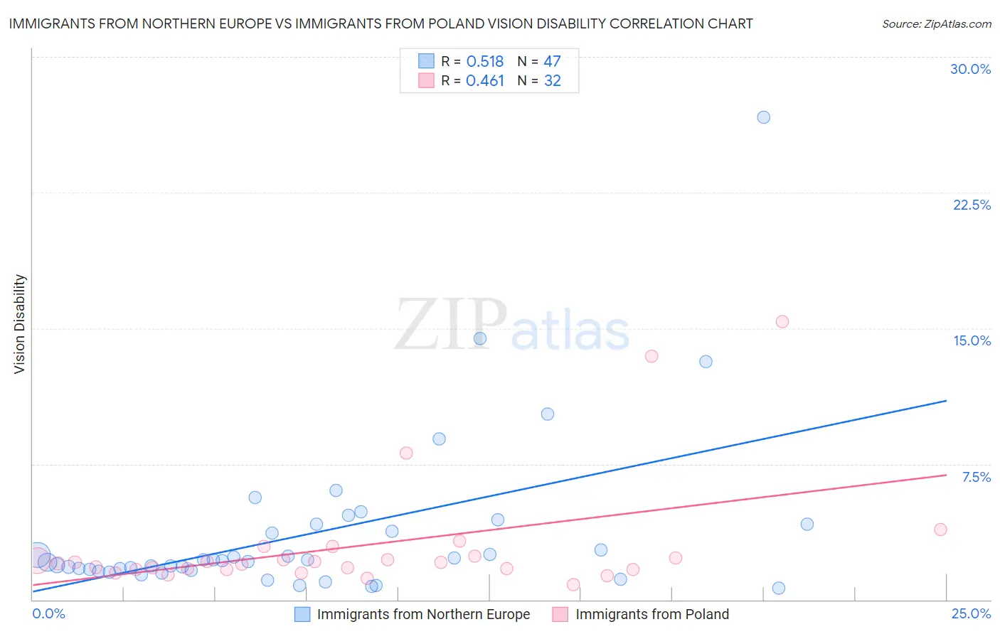 Immigrants from Northern Europe vs Immigrants from Poland Vision Disability