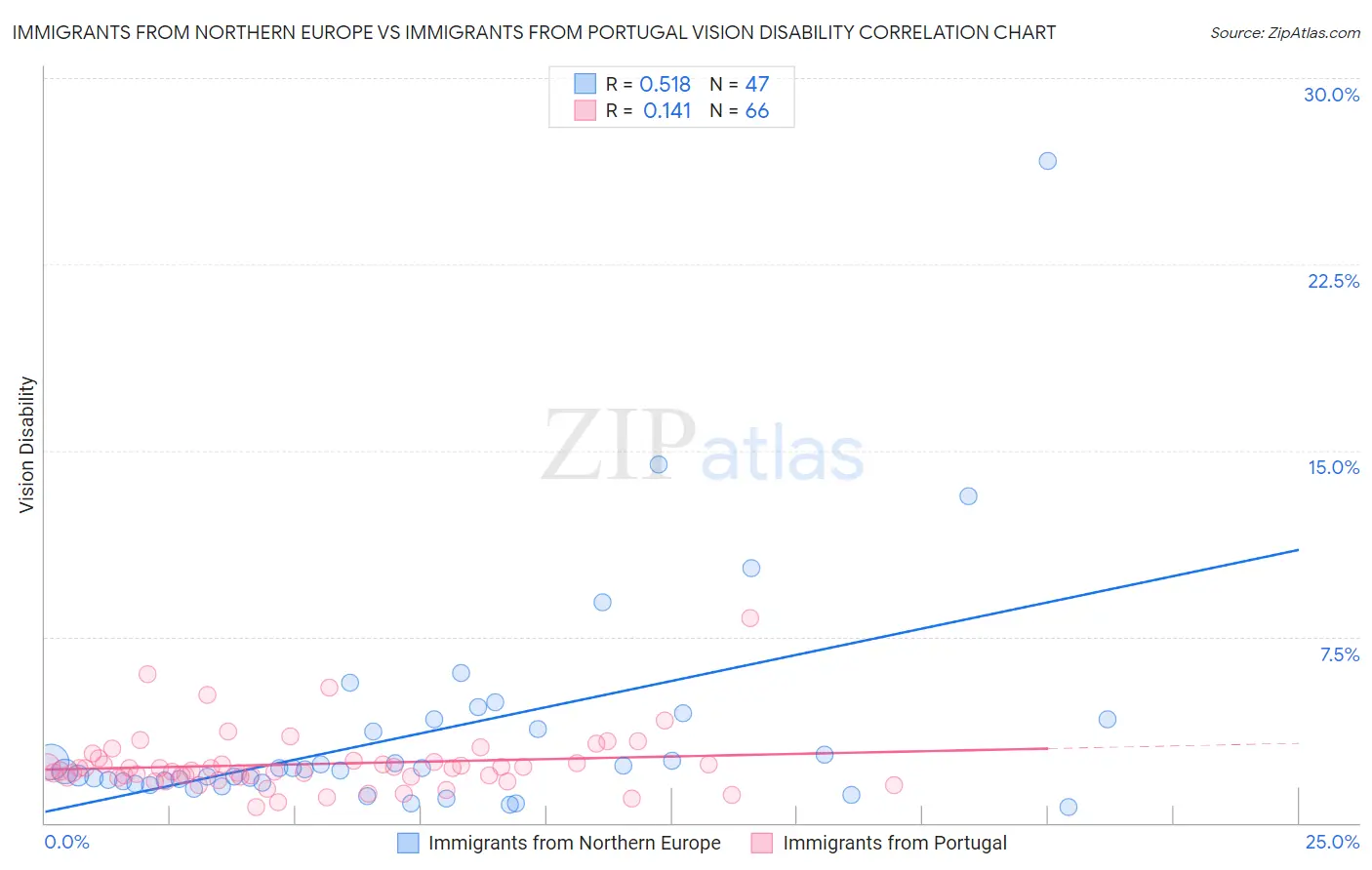 Immigrants from Northern Europe vs Immigrants from Portugal Vision Disability