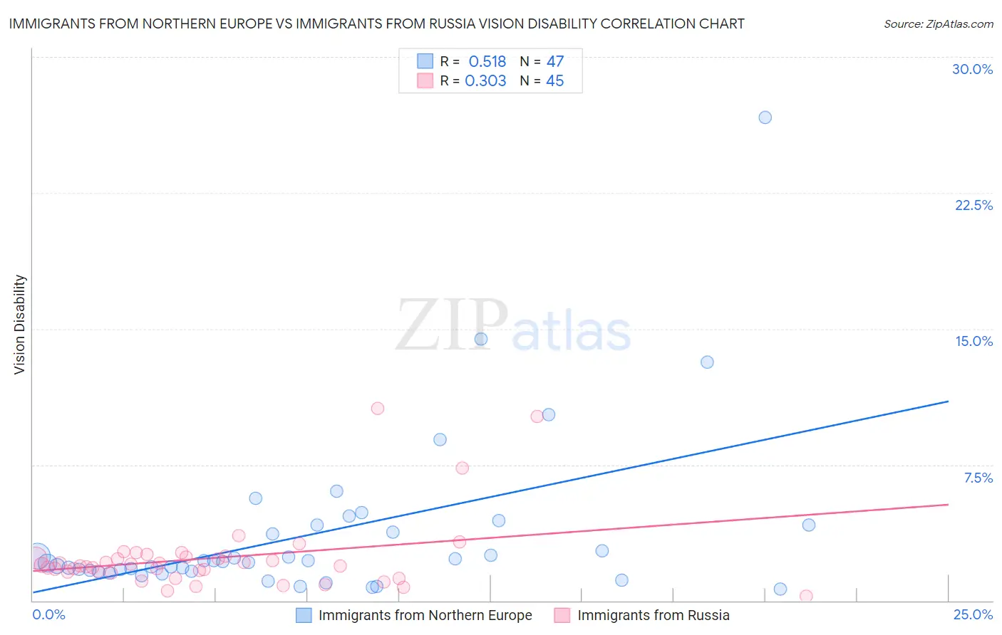 Immigrants from Northern Europe vs Immigrants from Russia Vision Disability