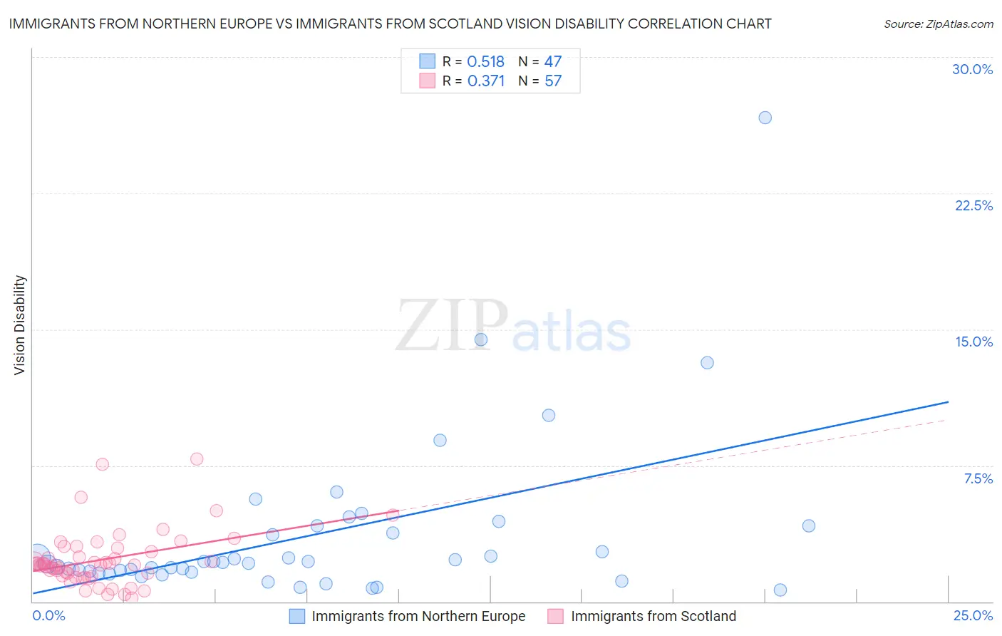 Immigrants from Northern Europe vs Immigrants from Scotland Vision Disability