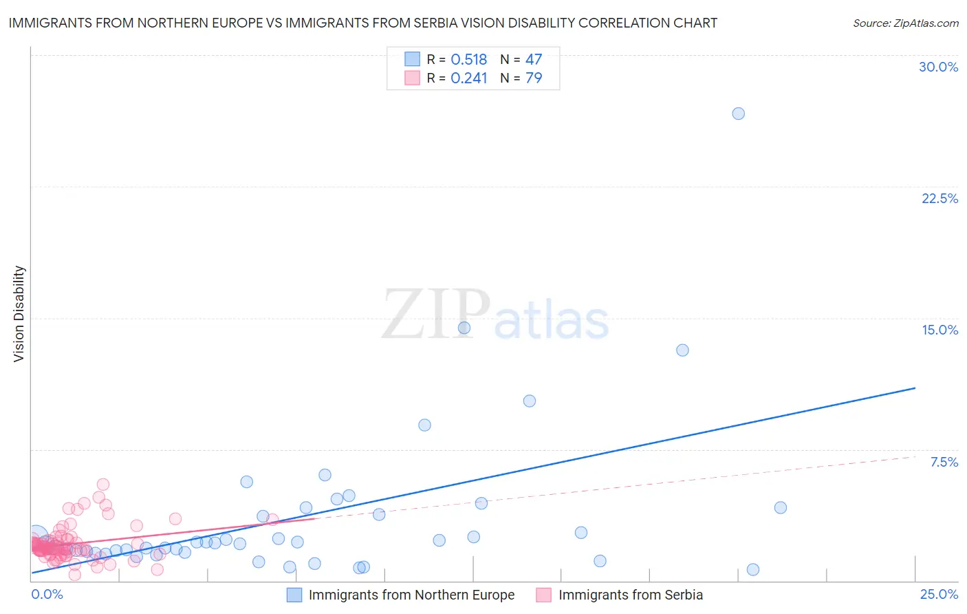 Immigrants from Northern Europe vs Immigrants from Serbia Vision Disability