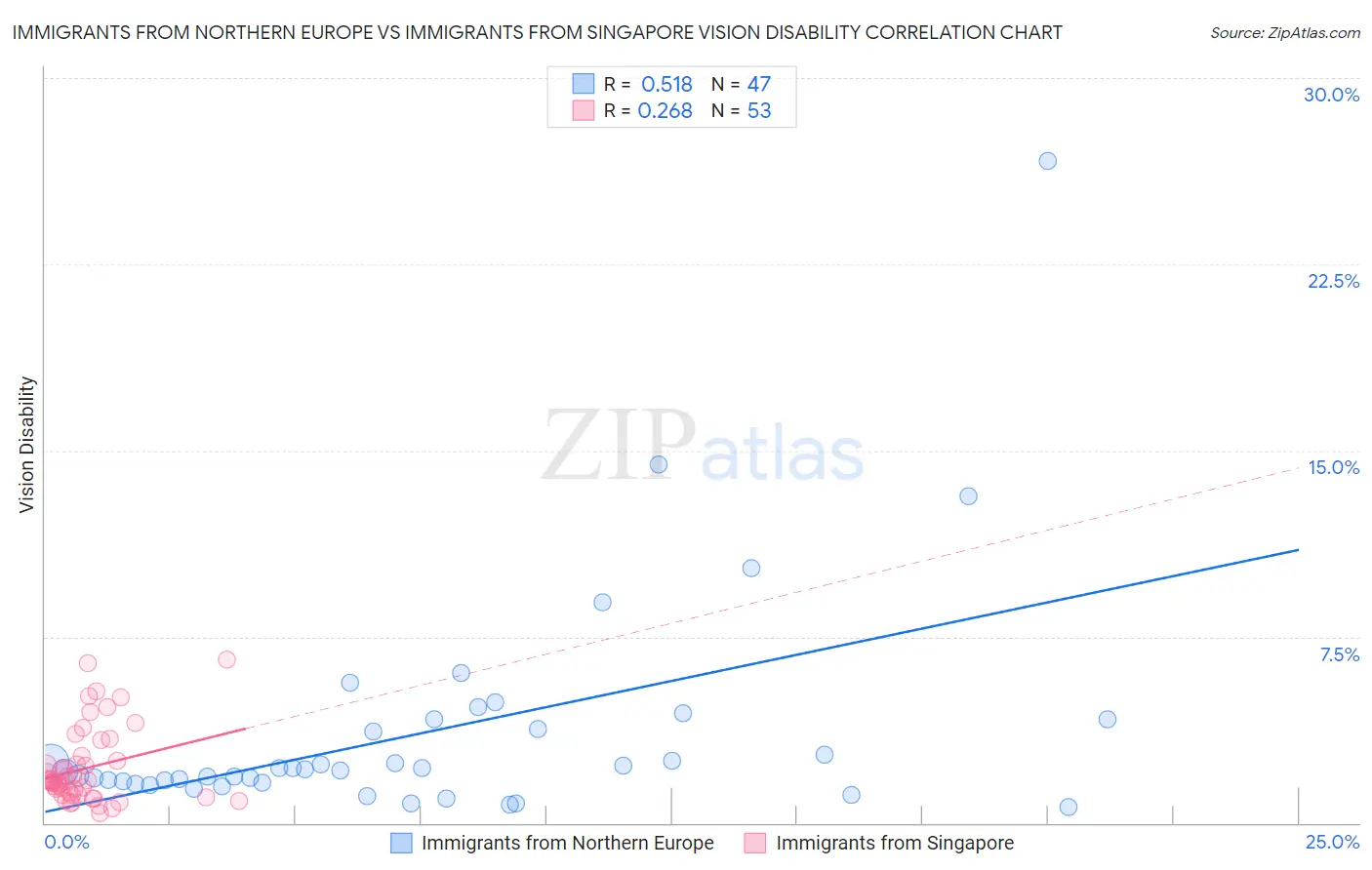 Immigrants from Northern Europe vs Immigrants from Singapore Vision Disability