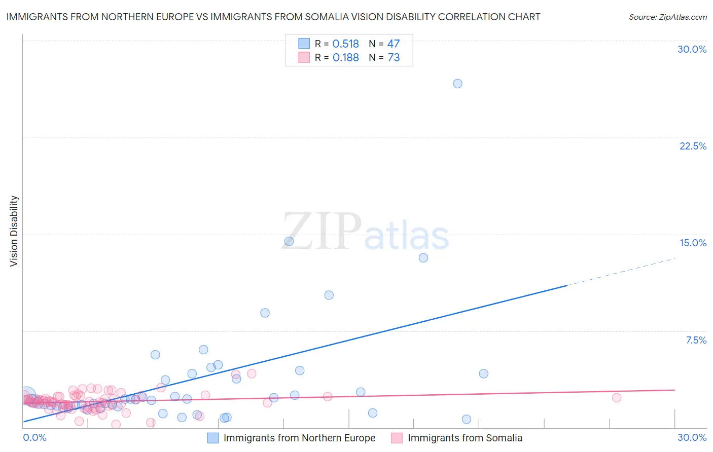 Immigrants from Northern Europe vs Immigrants from Somalia Vision Disability