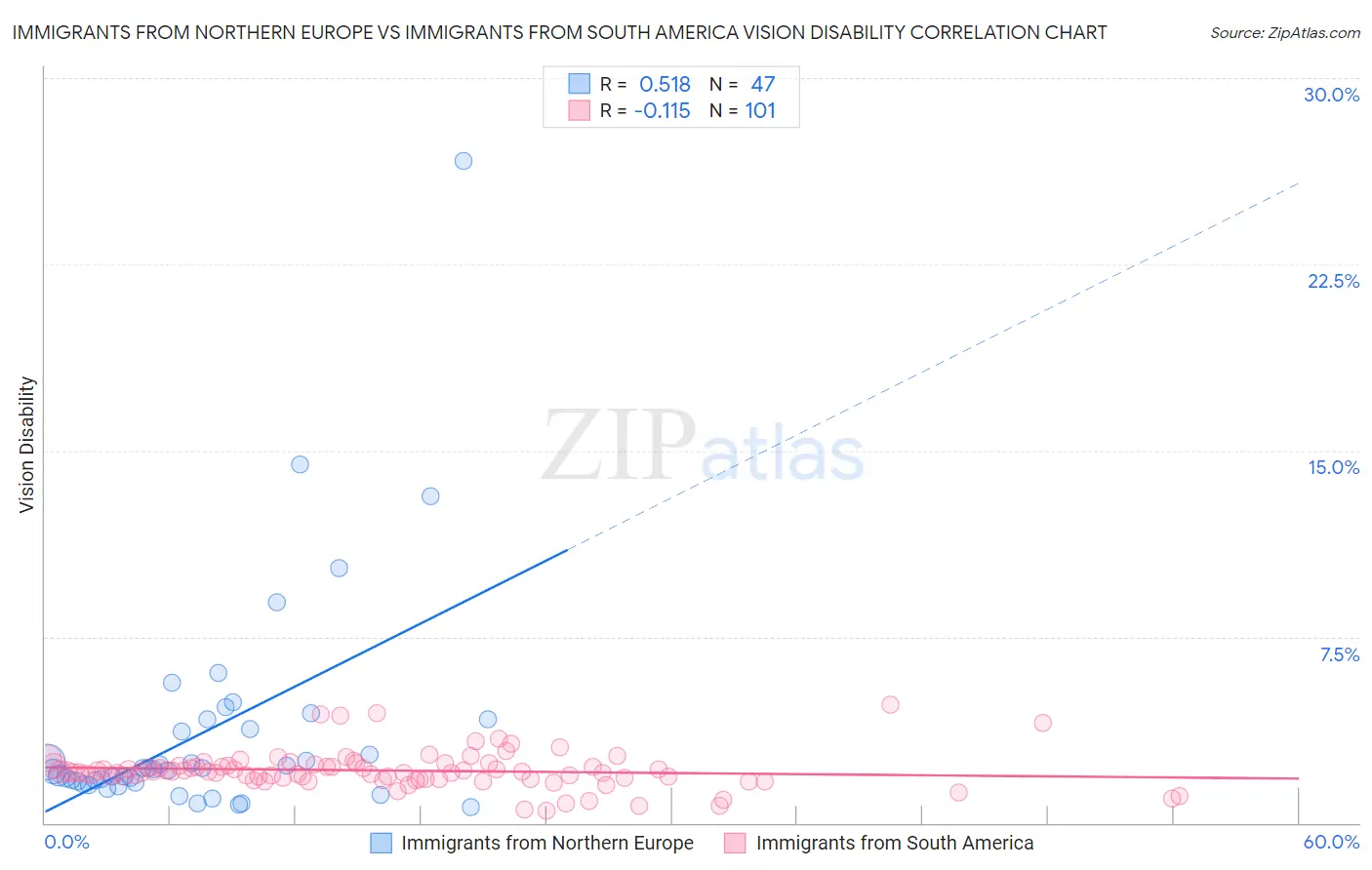 Immigrants from Northern Europe vs Immigrants from South America Vision Disability