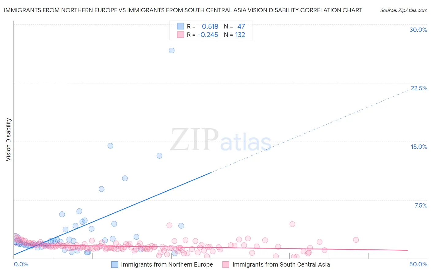 Immigrants from Northern Europe vs Immigrants from South Central Asia Vision Disability