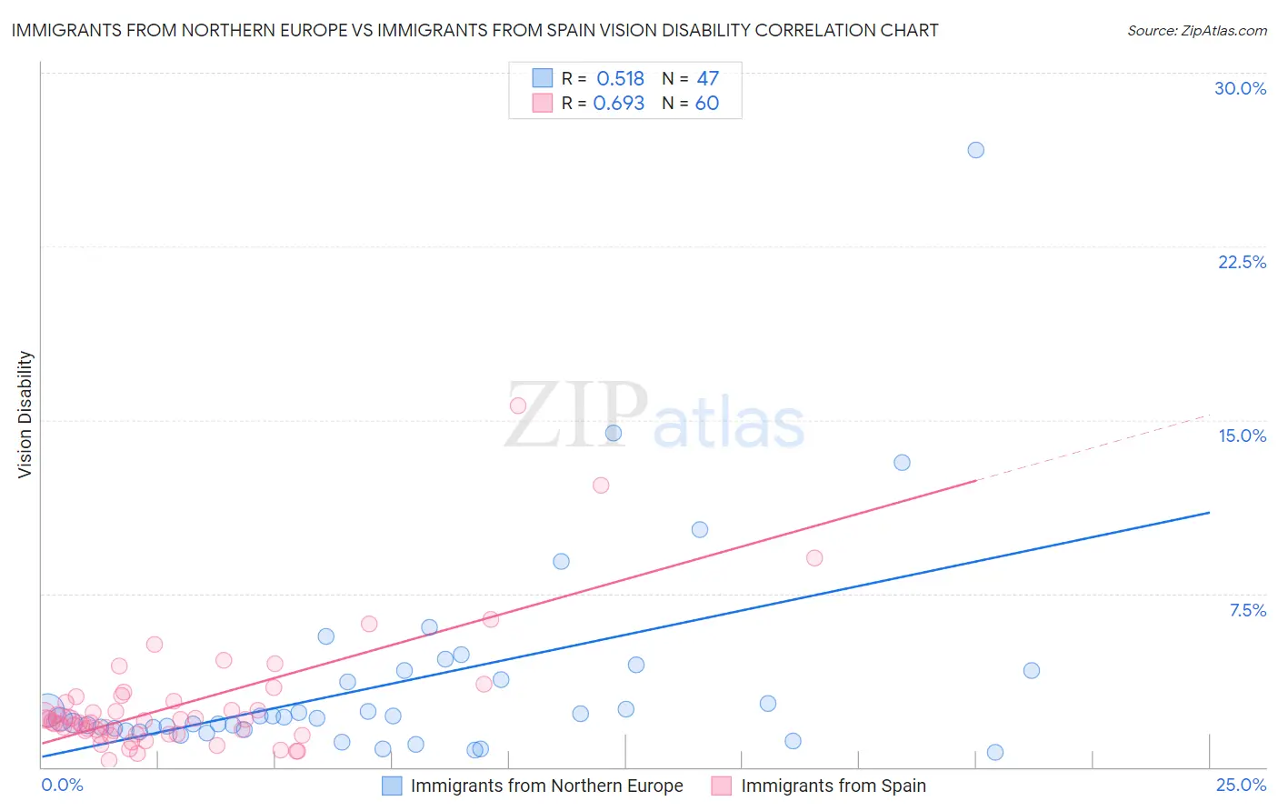 Immigrants from Northern Europe vs Immigrants from Spain Vision Disability