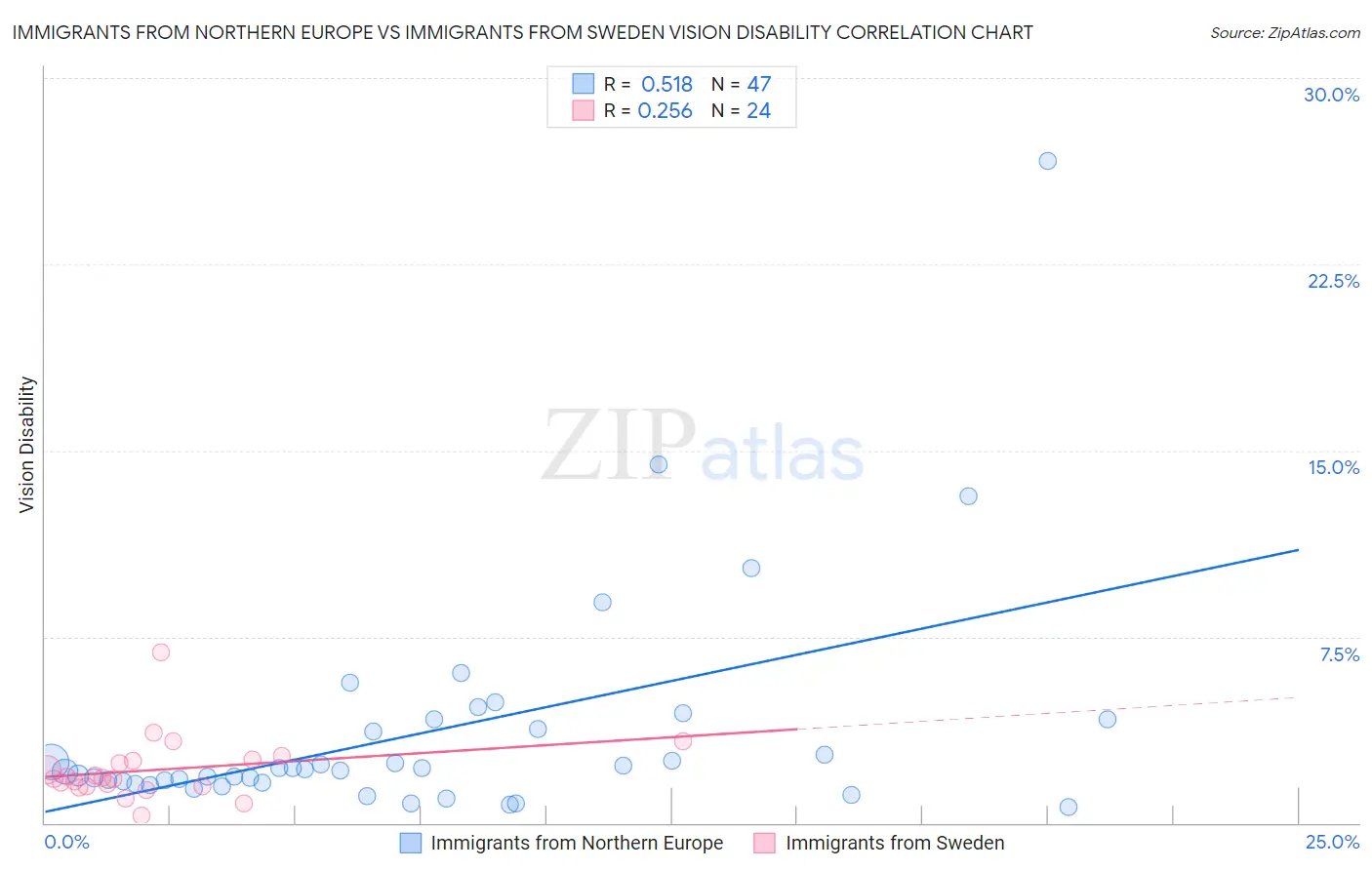 Immigrants from Northern Europe vs Immigrants from Sweden Vision Disability