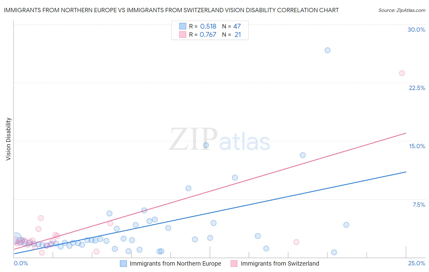 Immigrants from Northern Europe vs Immigrants from Switzerland Vision Disability