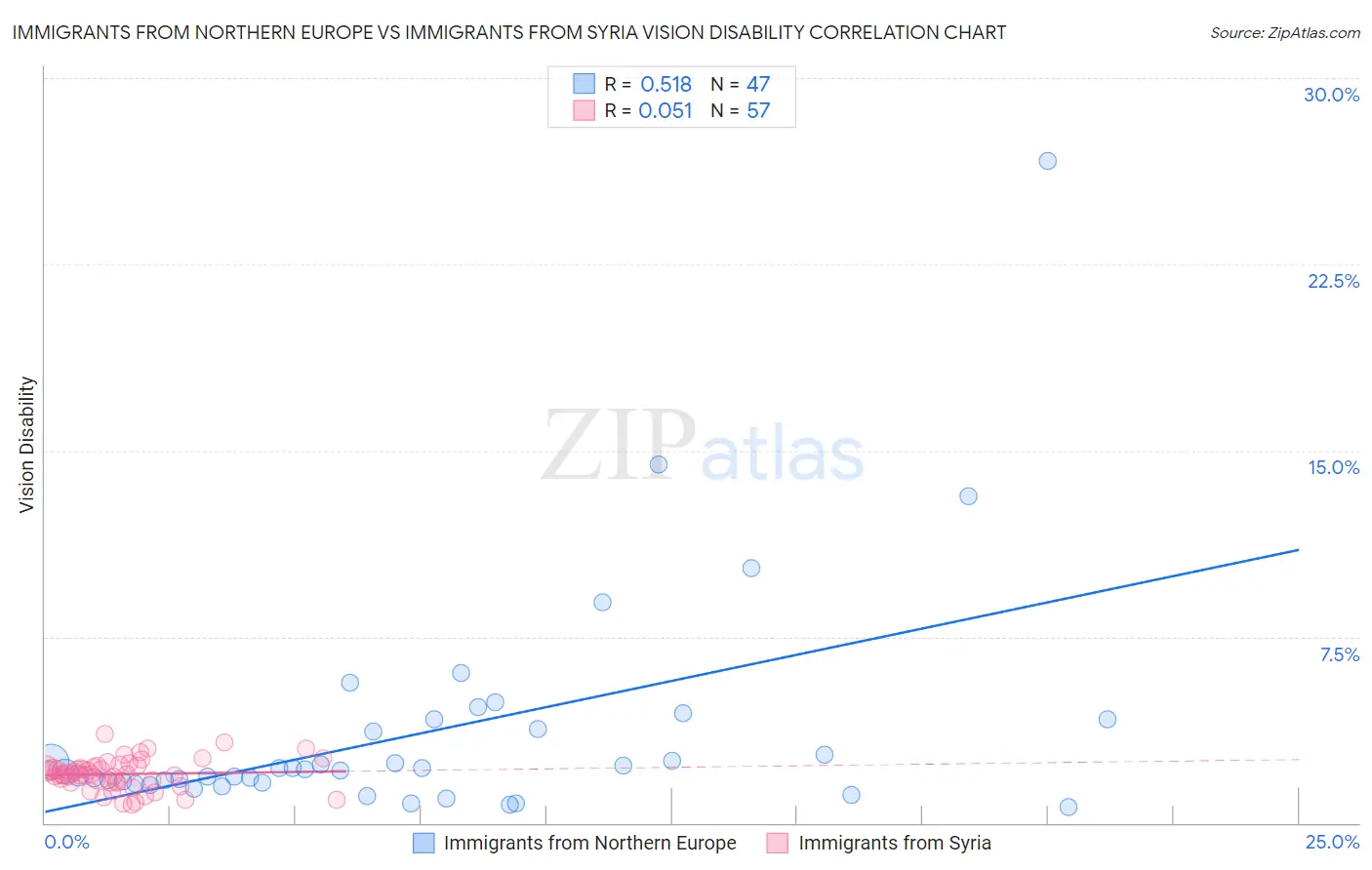 Immigrants from Northern Europe vs Immigrants from Syria Vision Disability
