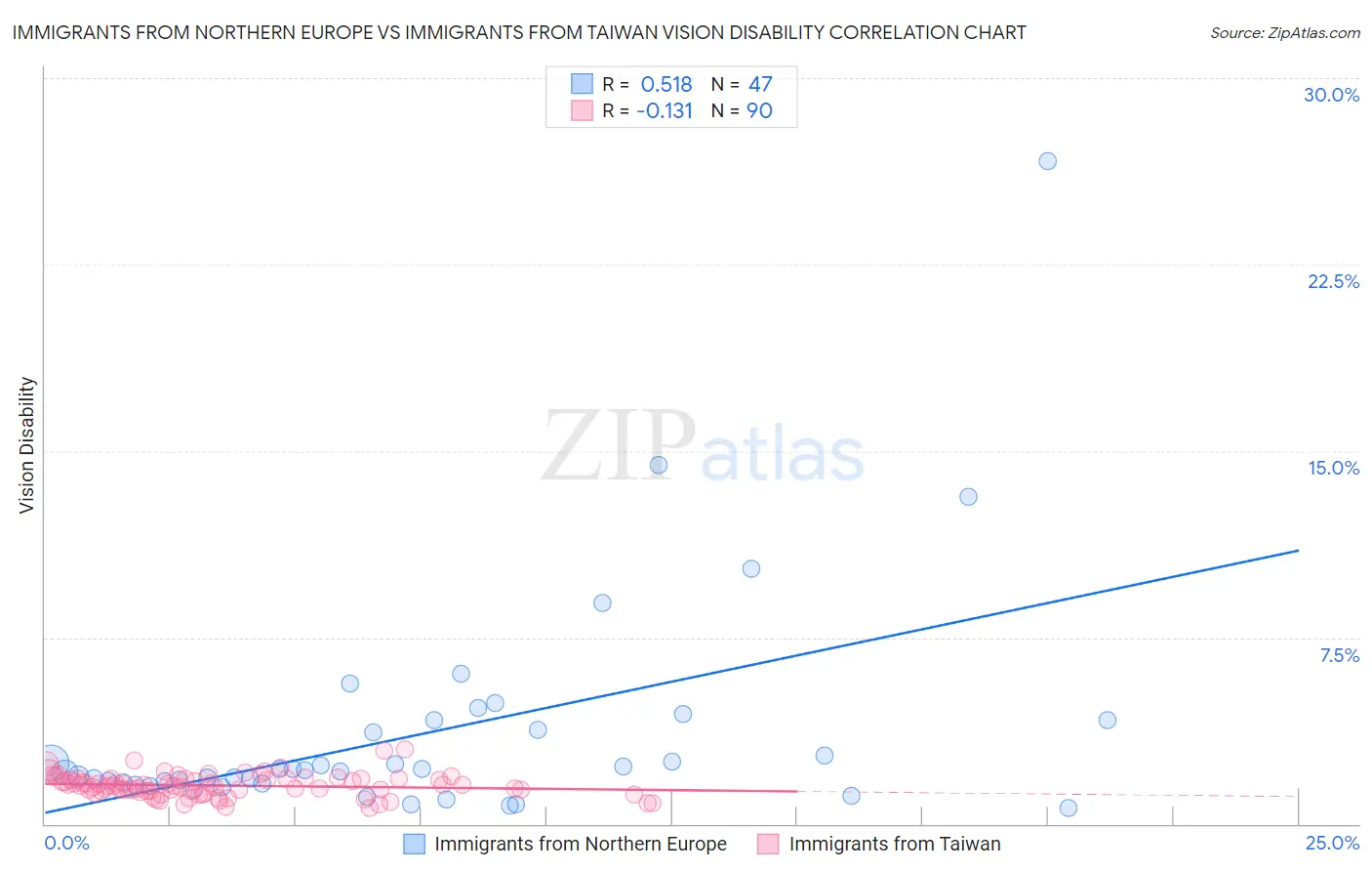 Immigrants from Northern Europe vs Immigrants from Taiwan Vision Disability