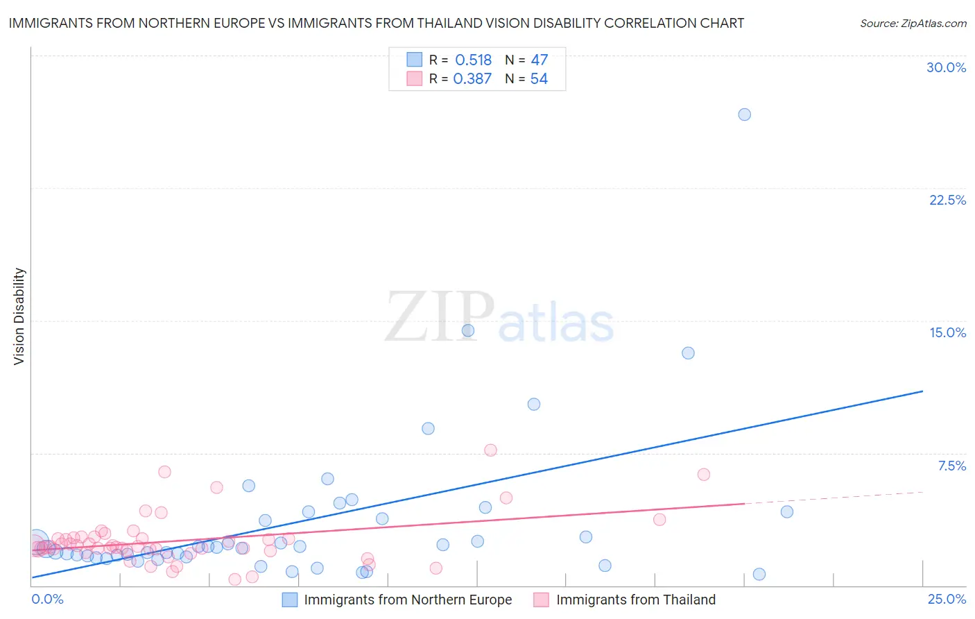 Immigrants from Northern Europe vs Immigrants from Thailand Vision Disability