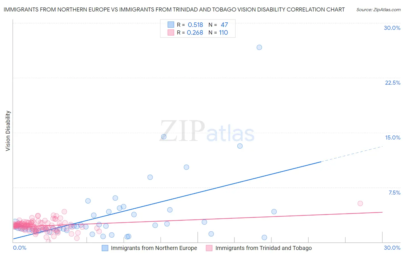 Immigrants from Northern Europe vs Immigrants from Trinidad and Tobago Vision Disability
