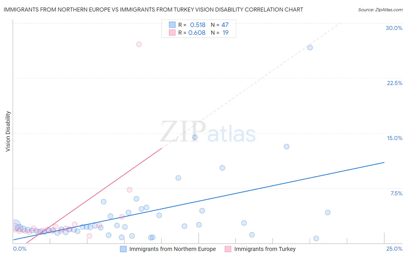 Immigrants from Northern Europe vs Immigrants from Turkey Vision Disability