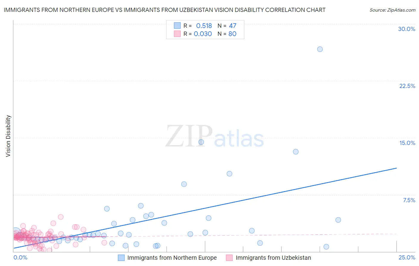 Immigrants from Northern Europe vs Immigrants from Uzbekistan Vision Disability