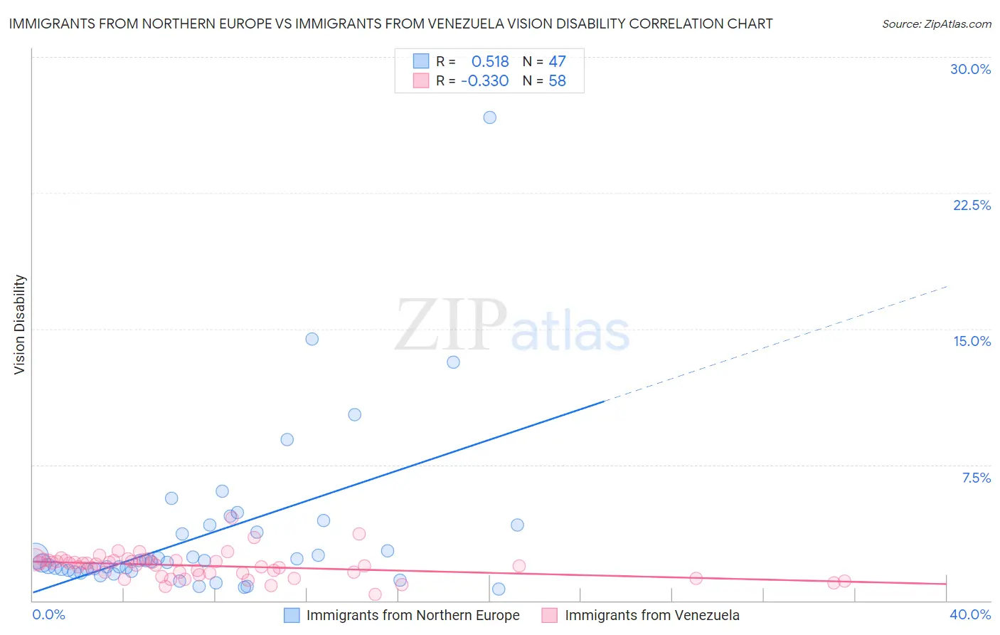 Immigrants from Northern Europe vs Immigrants from Venezuela Vision Disability