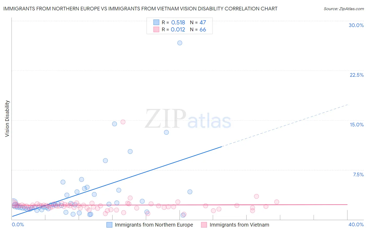 Immigrants from Northern Europe vs Immigrants from Vietnam Vision Disability