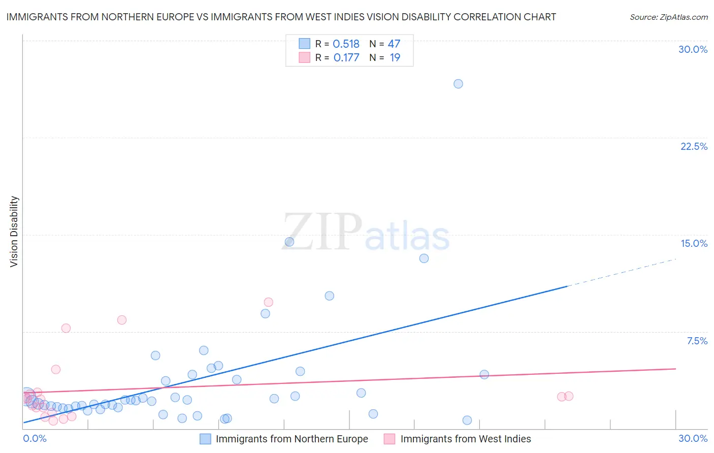 Immigrants from Northern Europe vs Immigrants from West Indies Vision Disability