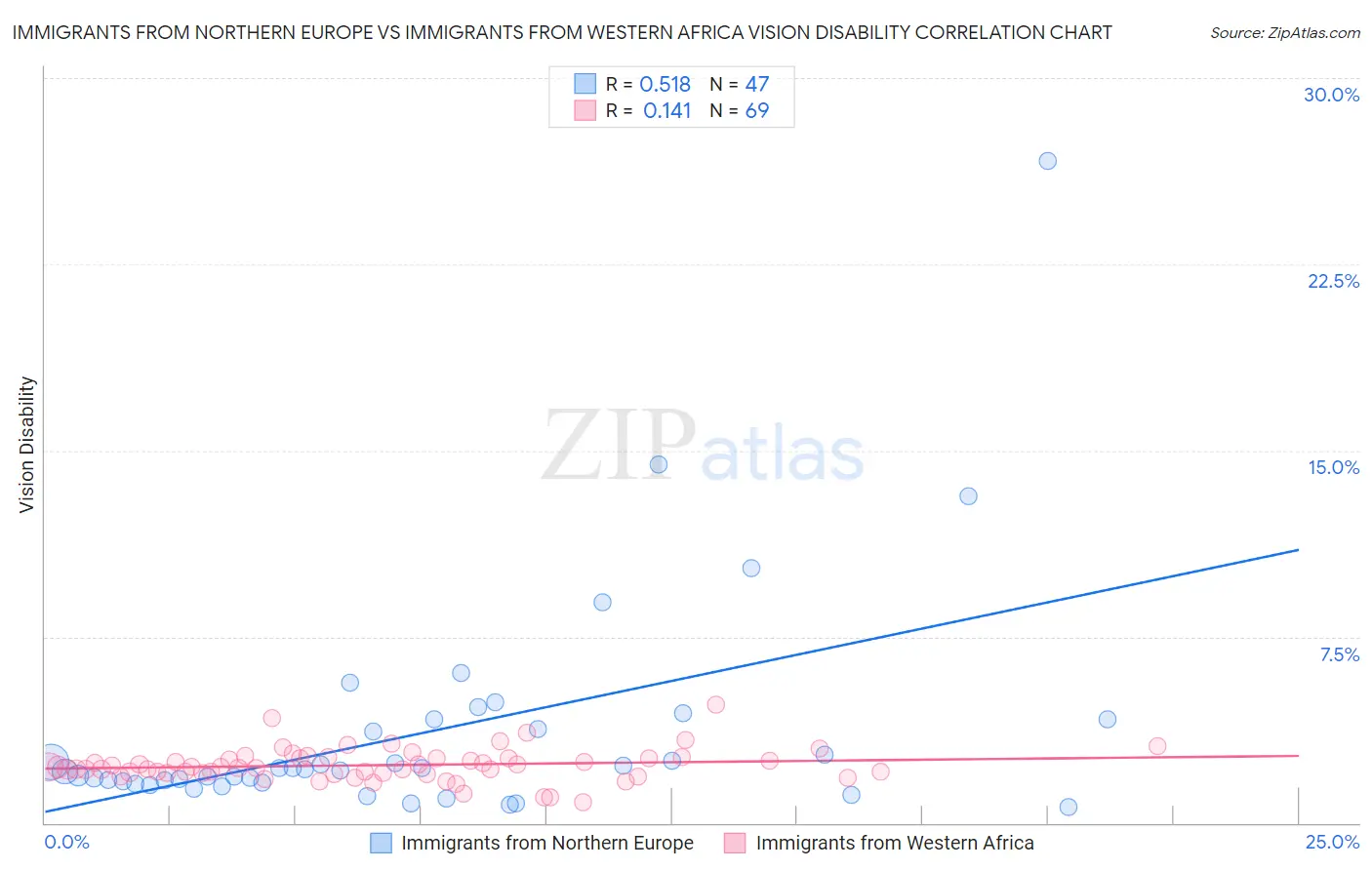 Immigrants from Northern Europe vs Immigrants from Western Africa Vision Disability