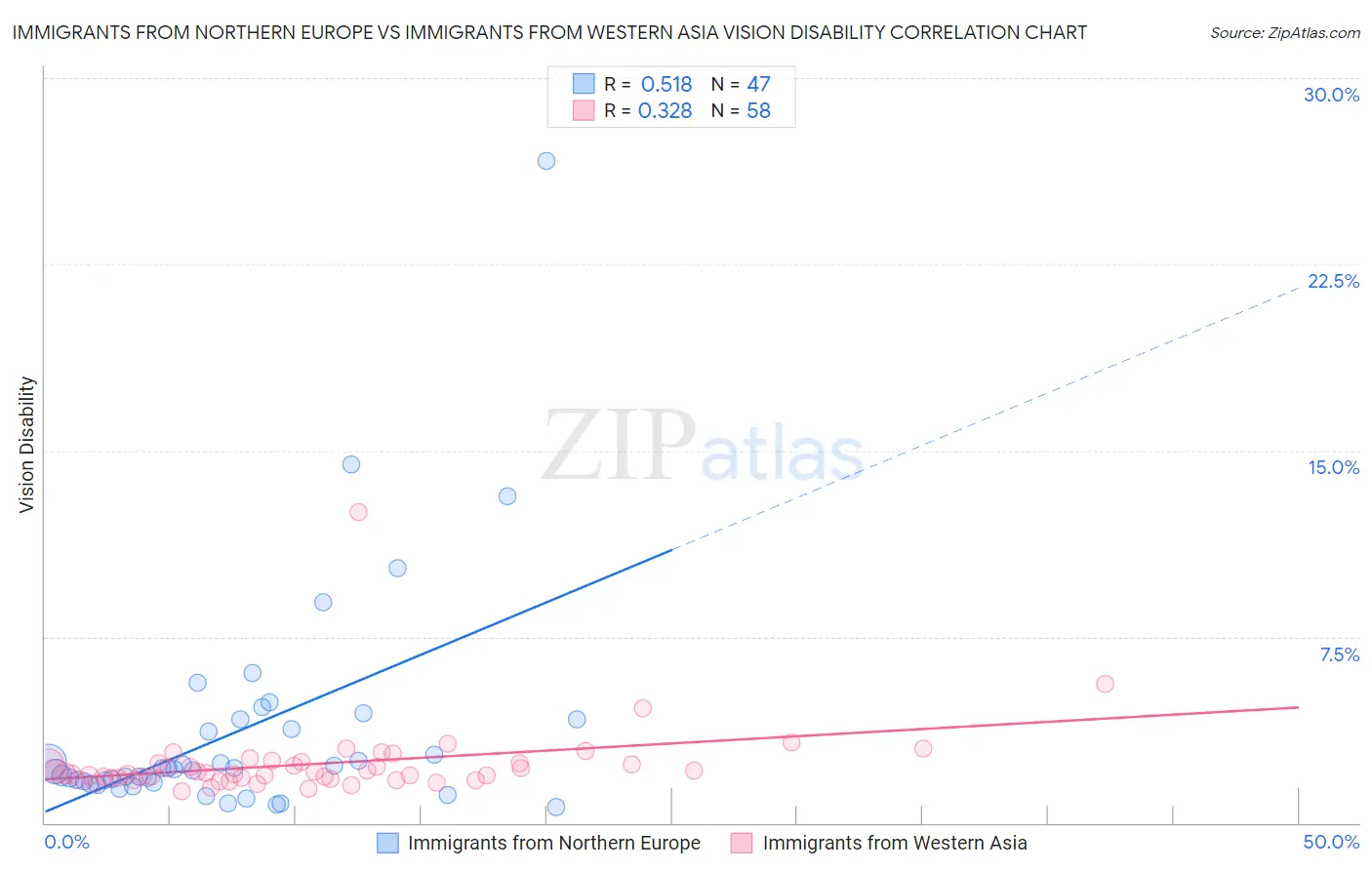 Immigrants from Northern Europe vs Immigrants from Western Asia Vision Disability
