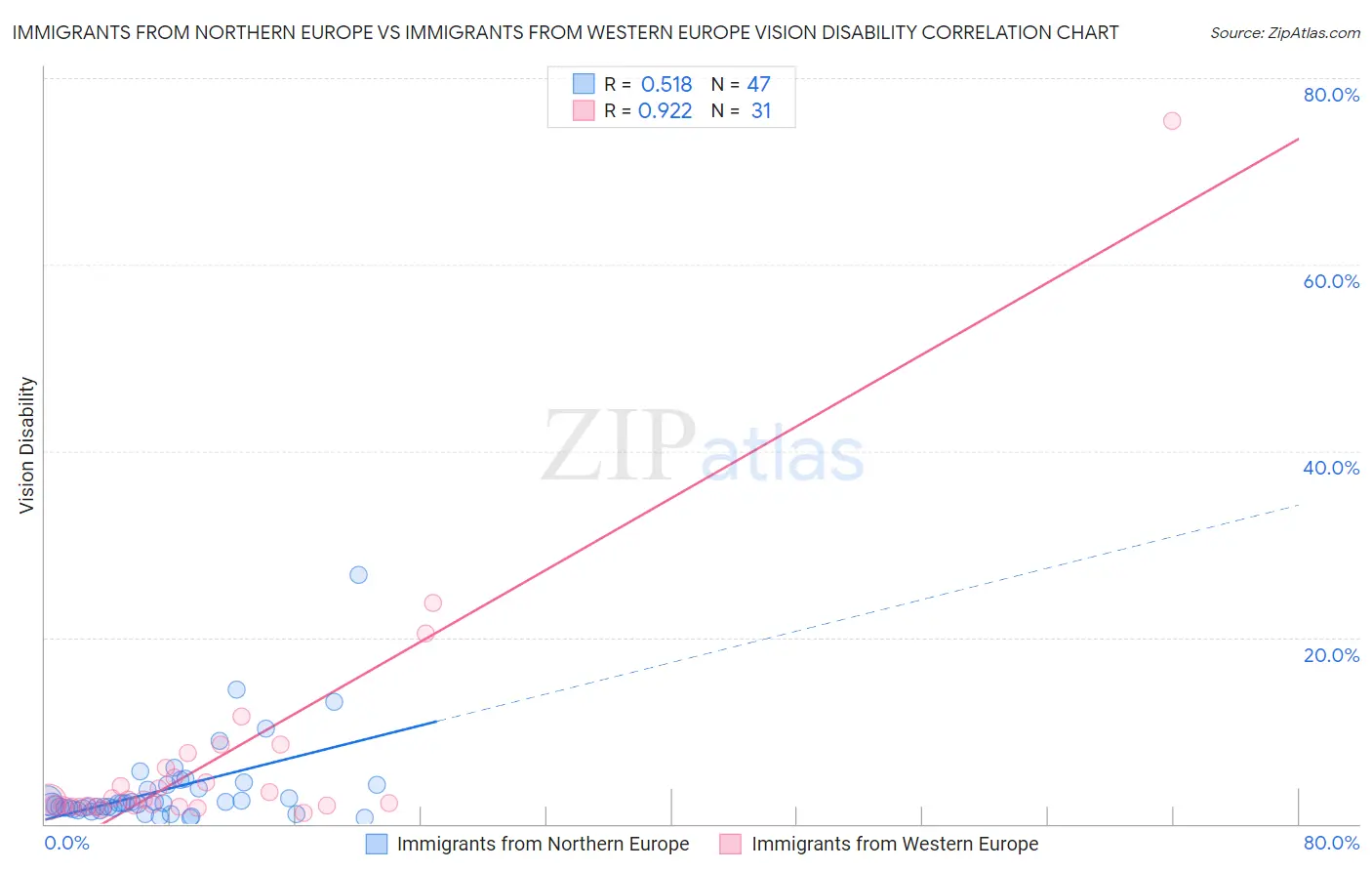 Immigrants from Northern Europe vs Immigrants from Western Europe Vision Disability