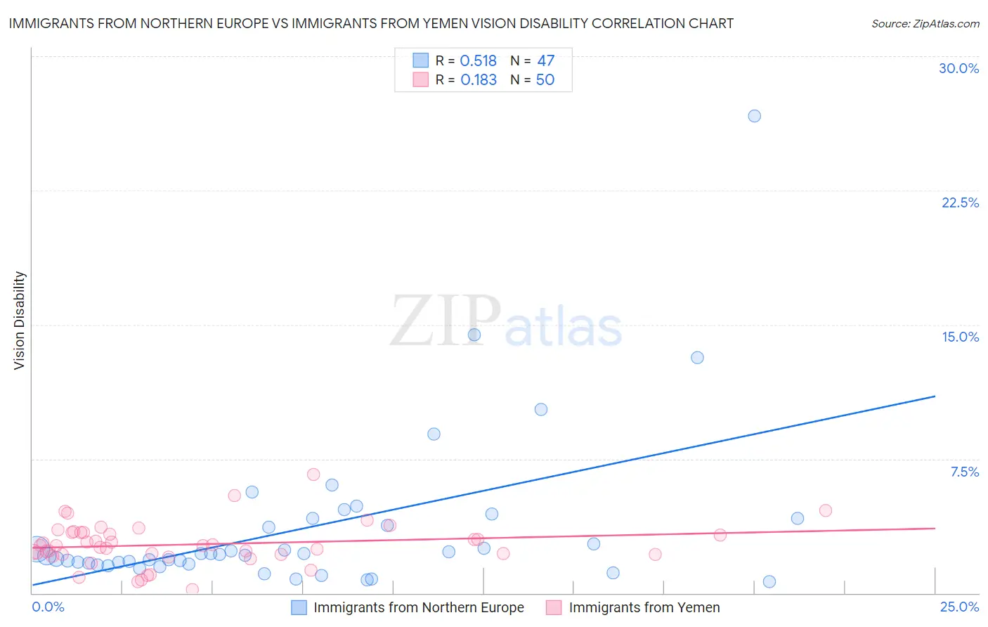 Immigrants from Northern Europe vs Immigrants from Yemen Vision Disability