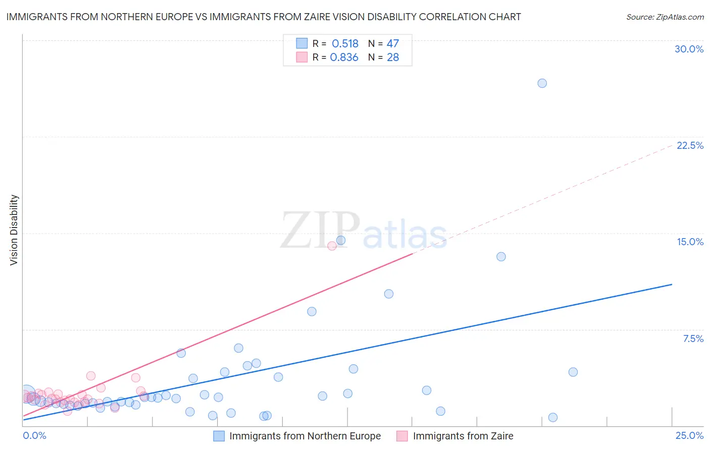 Immigrants from Northern Europe vs Immigrants from Zaire Vision Disability