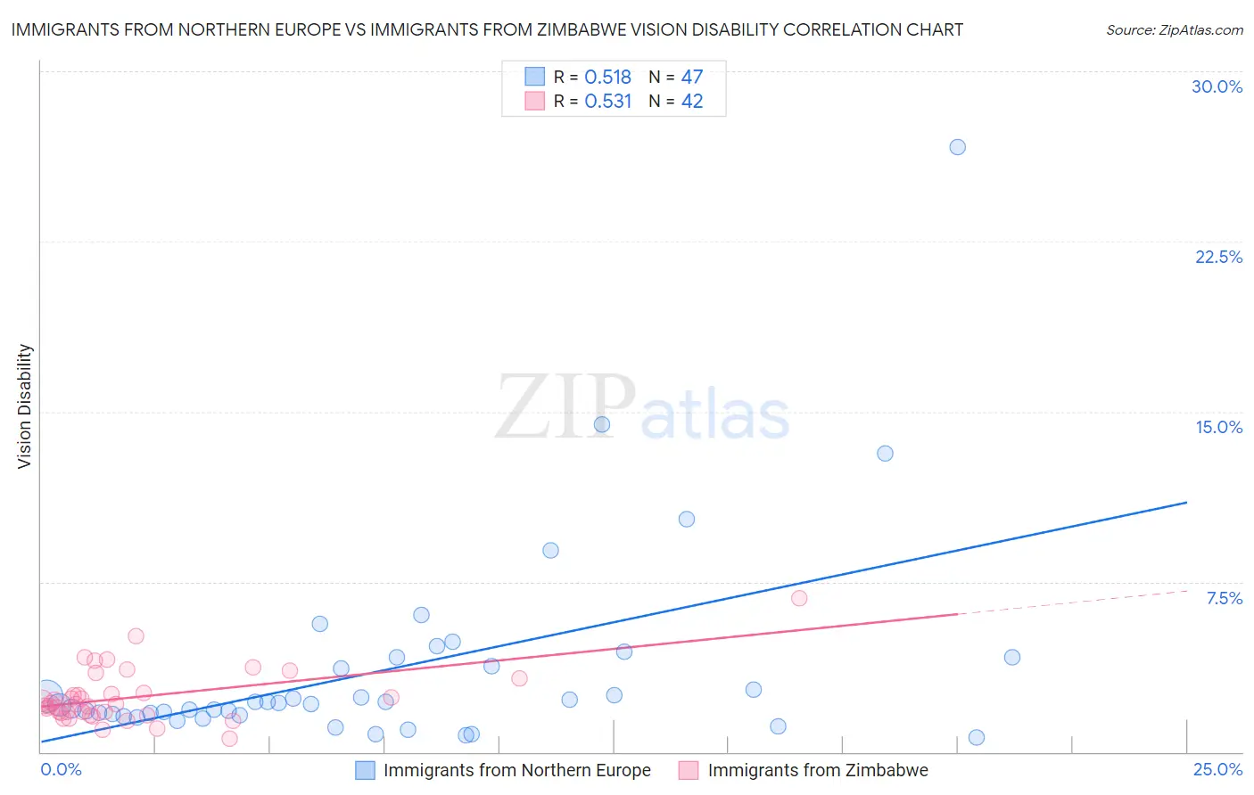 Immigrants from Northern Europe vs Immigrants from Zimbabwe Vision Disability