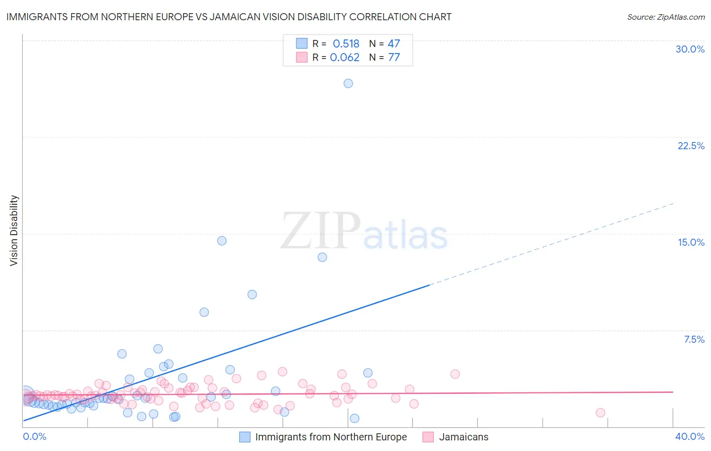 Immigrants from Northern Europe vs Jamaican Vision Disability